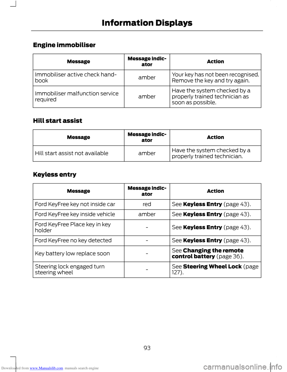 FORD C MAX 2011 2.G Owners Manual Downloaded from www.Manualslib.com manuals search engine Engine immobiliser
Action
Message indic-
ator
Message
Your key has not been recognised.
Remove the key and try again.
amber
Immobiliser active FORD C MAX 2011 2.G Owners Manual Downloaded from www.Manualslib.com manuals search engine Engine immobiliser
Action
Message indic-
ator
Message
Your key has not been recognised.
Remove the key and try again.
amber
Immobiliser active