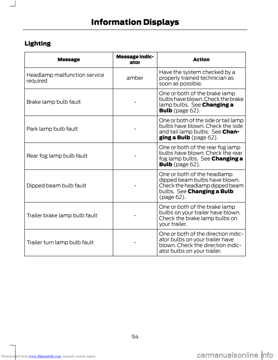 FORD C MAX 2011 2.G Owners Manual Downloaded from www.Manualslib.com manuals search engine Lighting
Action
Message indic-
ator
Message
Have the system checked by a
properly trained technician as
soon as possible.
amber
Headlamp malfun