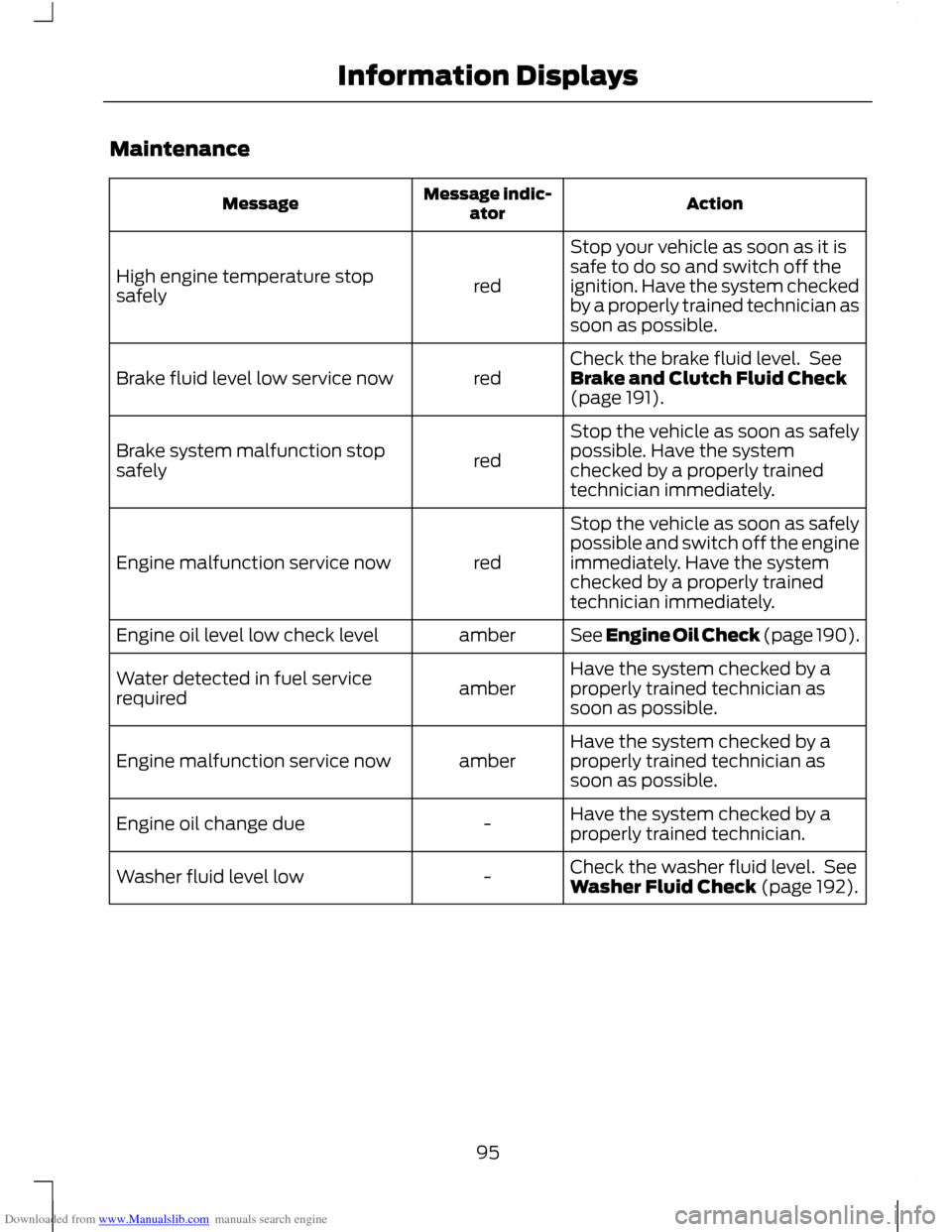 FORD C MAX 2011 2.G Owners Manual Downloaded from www.Manualslib.com manuals search engine Maintenance
Action
Message indic-
ator
Message
Stop your vehicle as soon as it is
safe to do so and switch off the
ignition. Have the system ch FORD C MAX 2011 2.G Owners Manual Downloaded from www.Manualslib.com manuals search engine Maintenance
Action
Message indic-
ator
Message
Stop your vehicle as soon as it is
safe to do so and switch off the
ignition. Have the system ch