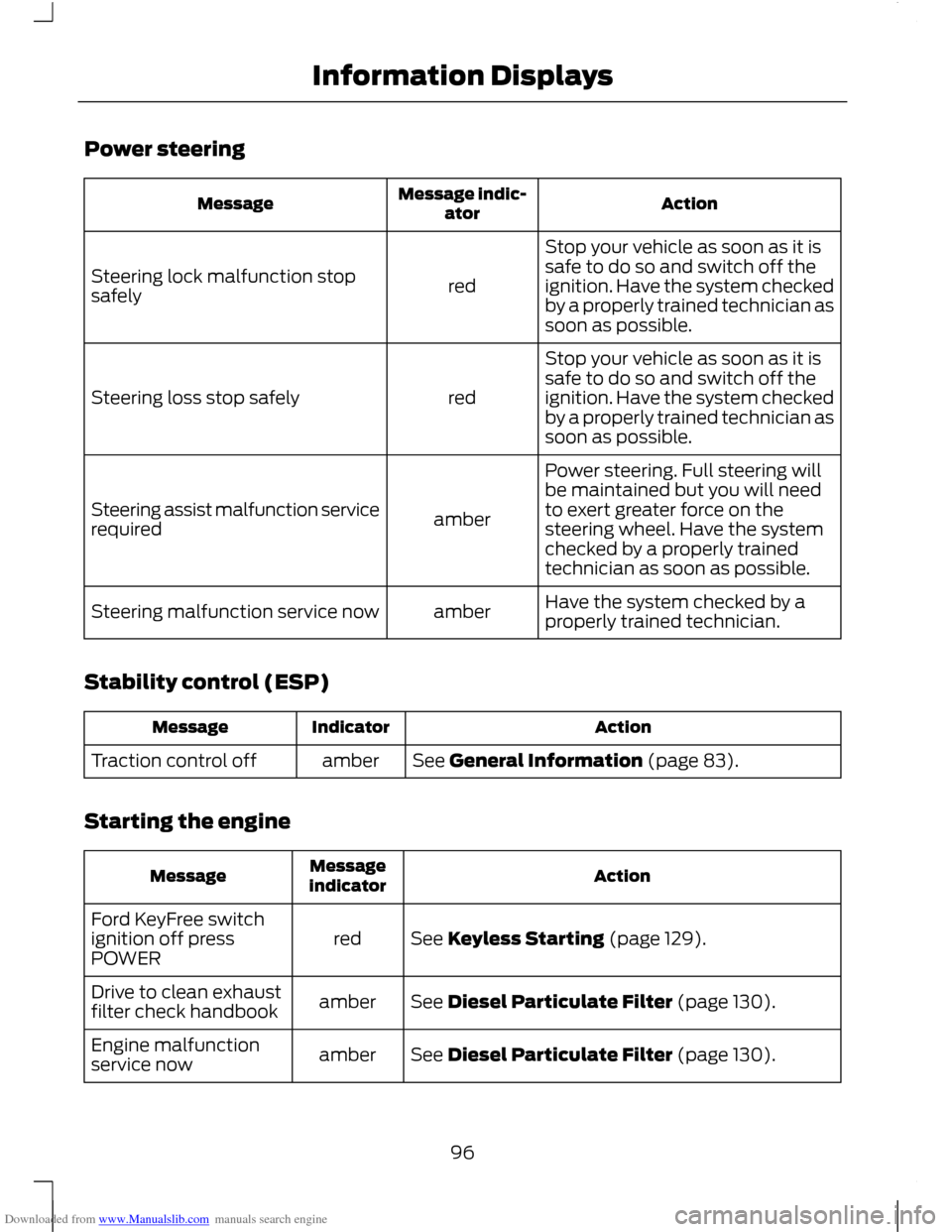 FORD C MAX 2011 2.G Owners Manual Downloaded from www.Manualslib.com manuals search engine Power steering
Action
Message indic-
ator
Message
Stop your vehicle as soon as it is
safe to do so and switch off the
ignition. Have the system