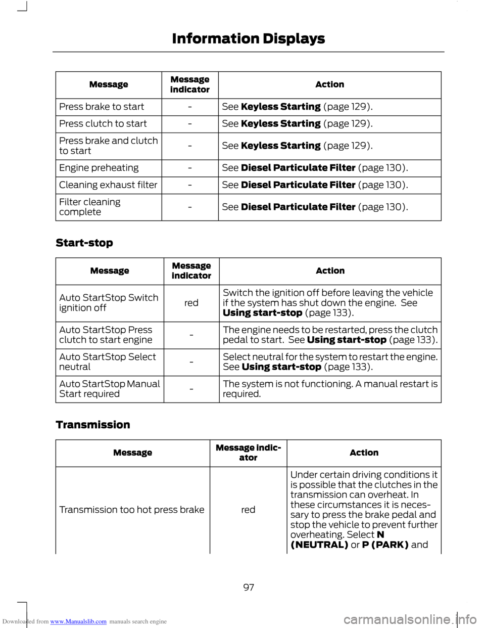 FORD C MAX 2011 2.G Owners Manual Downloaded from www.Manualslib.com manuals search engine Action
Message
indicator
Message
See Keyless Starting (page 129).
-
Press brake to start
See Keyless Starting (page 129).
-
Press clutch to sta FORD C MAX 2011 2.G Owners Manual Downloaded from www.Manualslib.com manuals search engine Action
Message
indicator
Message
See Keyless Starting (page 129).
-
Press brake to start
See Keyless Starting (page 129).
-
Press clutch to sta