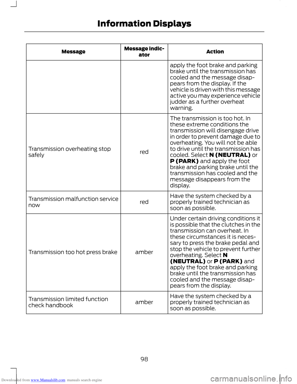 FORD C MAX 2011 2.G Owners Manual Downloaded from www.Manualslib.com manuals search engine Action
Message indic-
ator
Message
apply the foot brake and parking
brake until the transmission has
cooled and the message disap-
pears from t FORD C MAX 2011 2.G Owners Manual Downloaded from www.Manualslib.com manuals search engine Action
Message indic-
ator
Message
apply the foot brake and parking
brake until the transmission has
cooled and the message disap-
pears from t