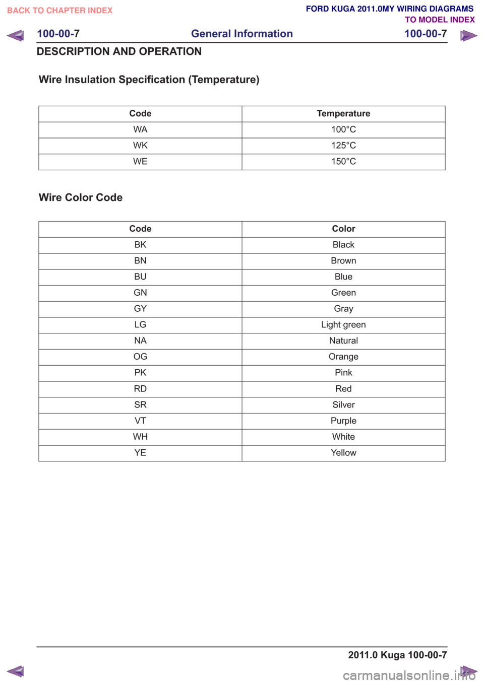 FORD KUGA 2011 1.G Wiring Diagram Workshop Manual Temperature
Code
100°C
WA
125°C
WK
150°C
WE
Wire Color Code
Color
Code
Black
BK
Brown
BN
Blue
BU
Green
GN
Gray
GY
Light green
LG
Natural
NA
Orange
OG
Pink
PK
Red
RD
Silver
SR
Purple
VT
White
WH
Yel