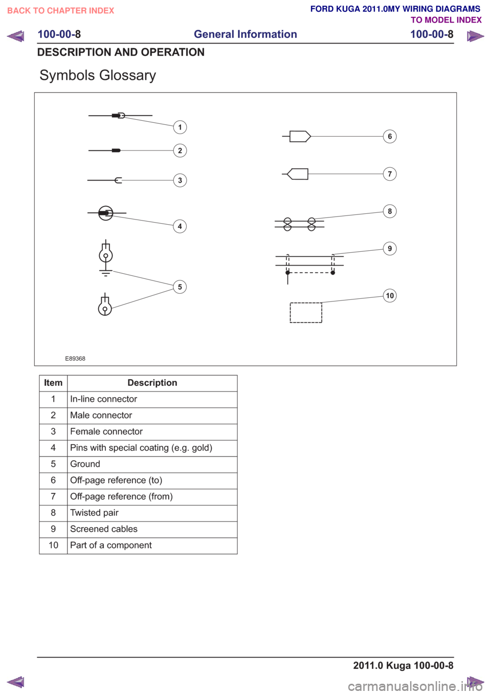 FORD KUGA 2011 1.G Wiring Diagram User Guide Symbols Glossary
E89368
1
2
3
4
5
6
7
8
9
10
Description
Item
In-line connector
1
Male connector
2
Female connector
3
Pins with special coating (e.g. gold)
4
Ground
5
Off-page reference (to)
6
Off-pag