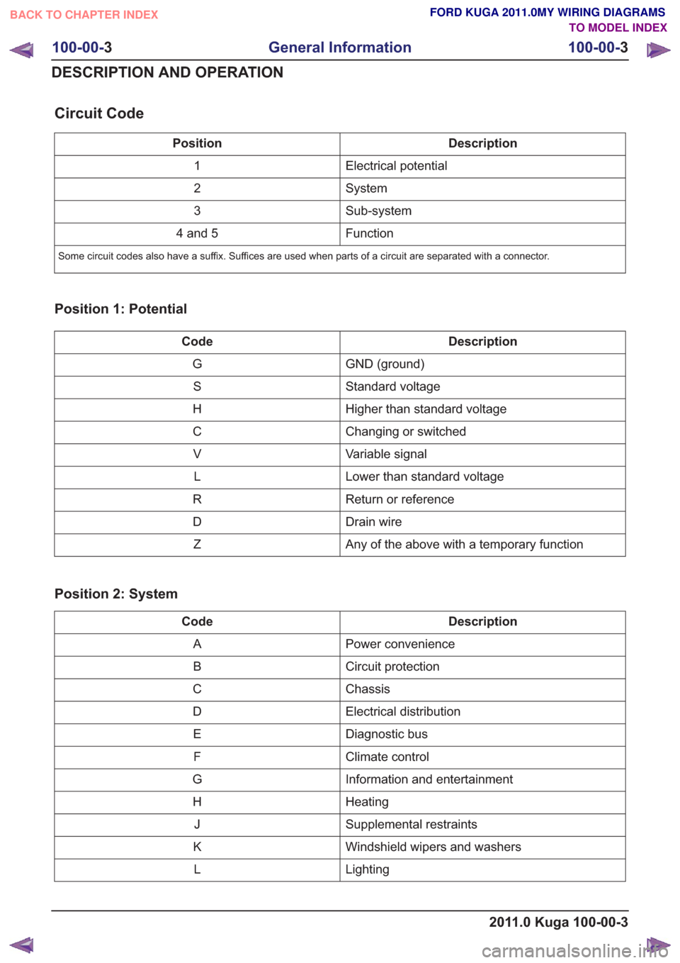 FORD KUGA 2011 1.G Wiring Diagram Workshop Manual Description
Position
Electrical potential
1
System
2
Sub-system
3
Function
4 and 5
Some circuit codes also have a suffix. Suffices are used when parts of a circuit are separated with a connector.
Posi