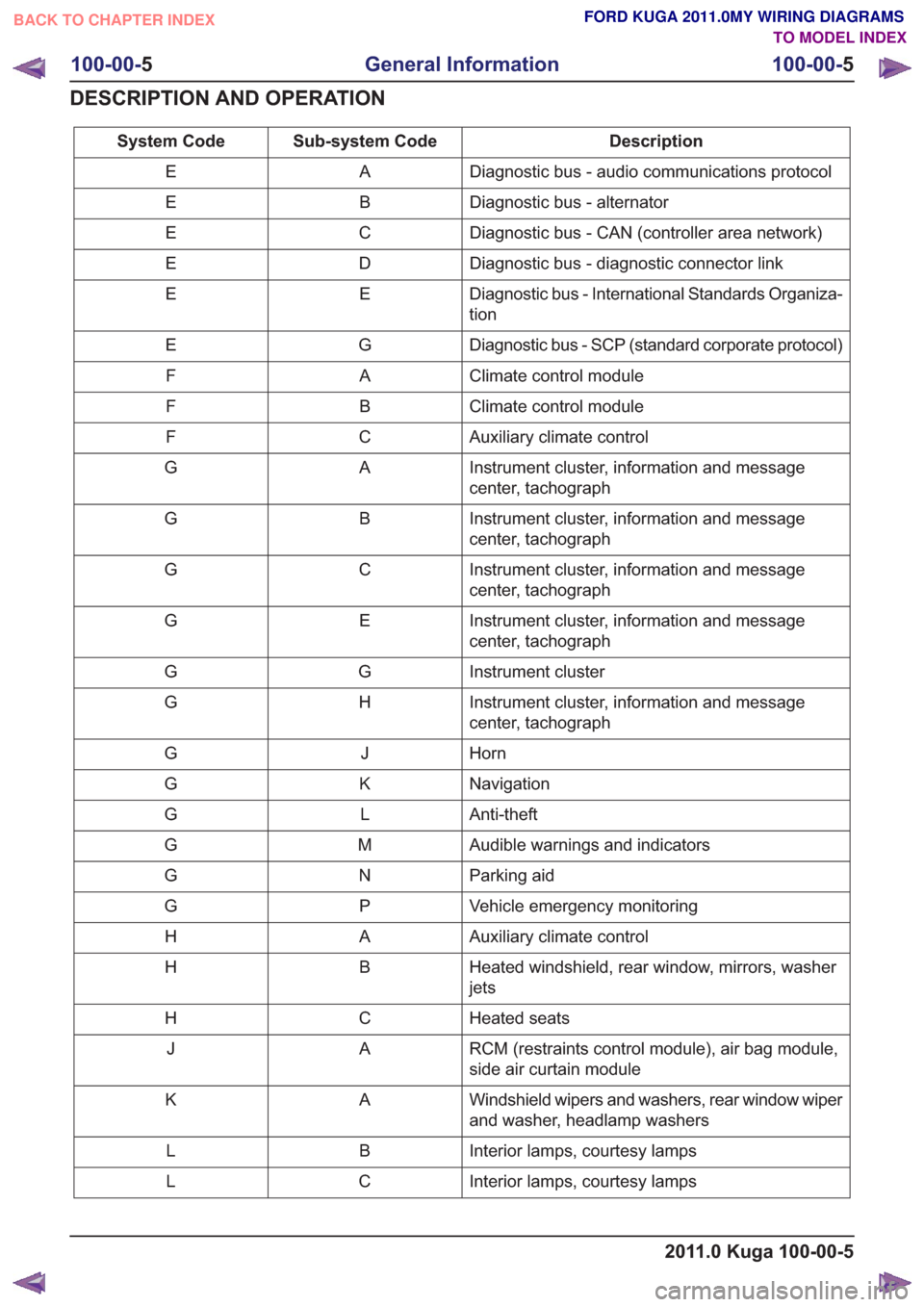 FORD KUGA 2011 1.G Wiring Diagram Workshop Manual Description
Sub-system Code
System Code
Diagnostic bus - audio communications protocol
A
E
Diagnostic bus - alternator
B
E
Diagnostic bus - CAN (controller area network)
C
E
Diagnostic bus - diagnosti