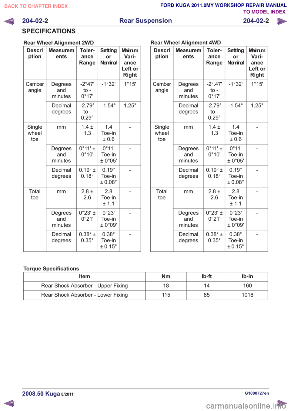 FORD KUGA 2011 1.G Owners Guide Rear Wheel Alignment 2WD
MaximumVari-
ance
Left or Right
Setting
or
Nominal
Toler-
ance
Range
Measurem
ents
Descri
ption
1°15
-1°32
-2°47
to -
0°17
Degrees
and
minutes
Camber
angle
1.25°
-1.5
