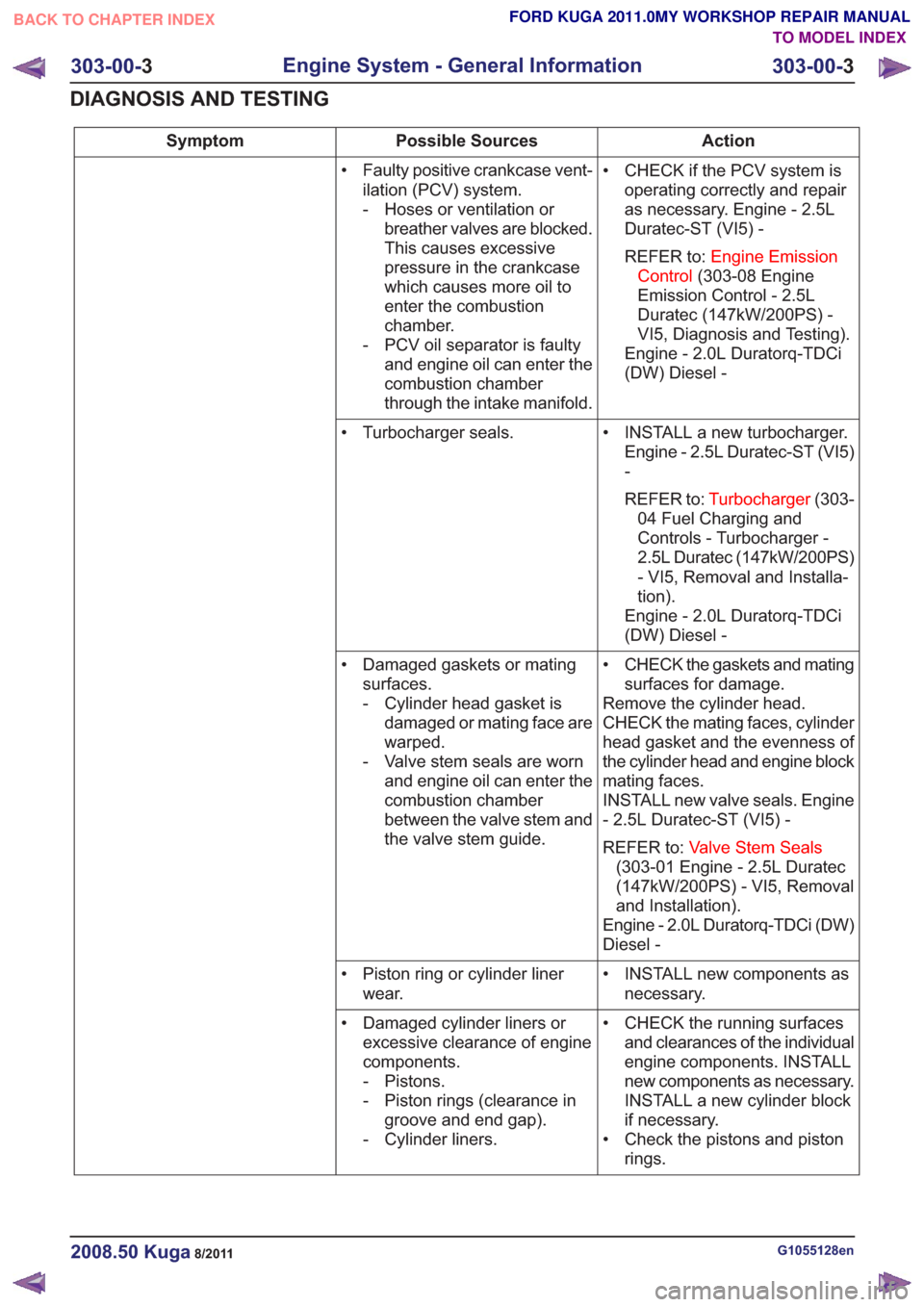 FORD KUGA 2011 1.G Workshop Manual Action
Possible Sources
Symptom
• CHECK if the PCV system isoperating correctly and repair
as necessary. Engine - 2.5L
Duratec-ST (VI5) -
REFER to: Engine Emission
Control (303-08 Engine
Emission Co