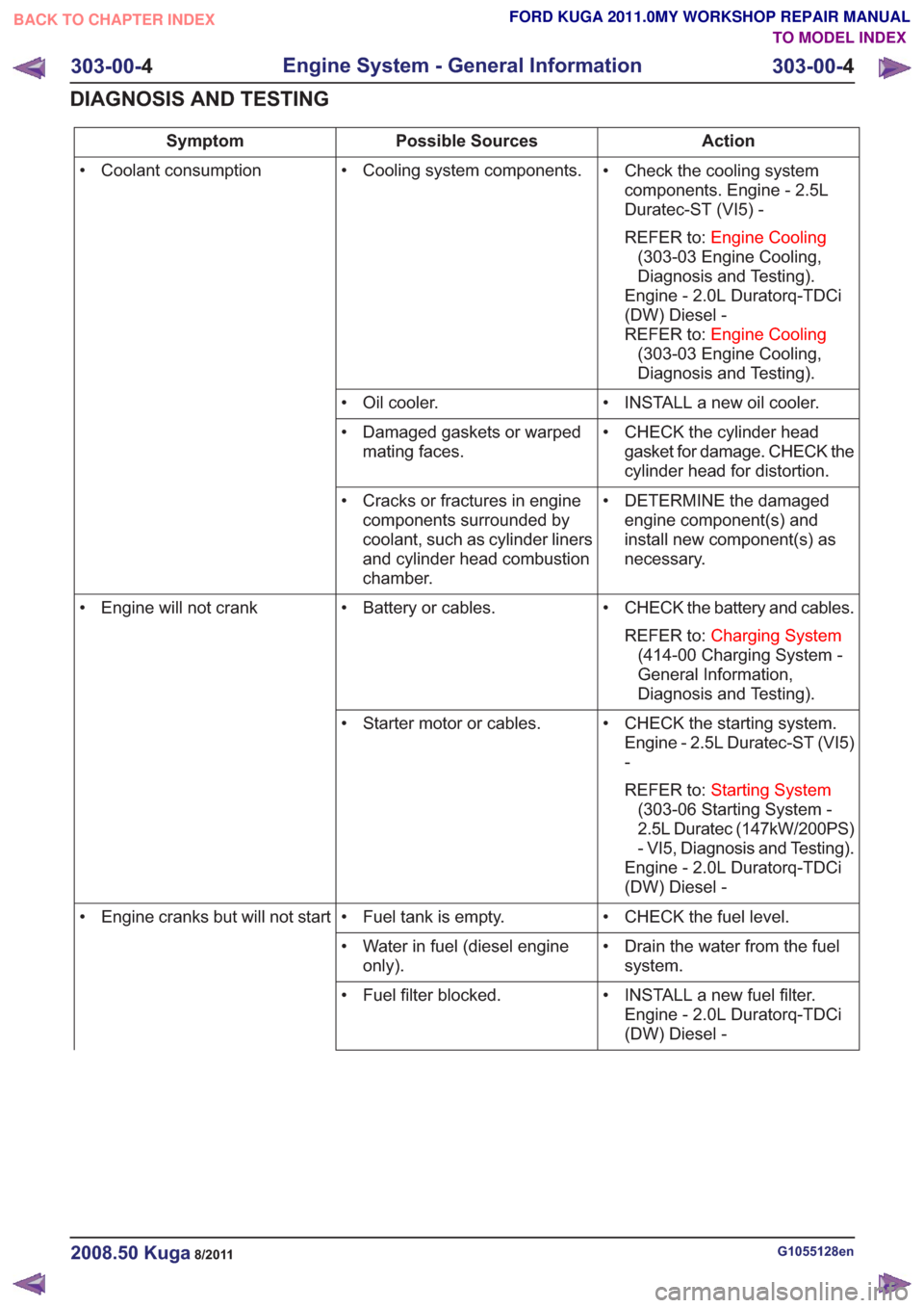 FORD KUGA 2011 1.G Workshop Manual Action
Possible Sources
Symptom
• Check the cooling systemcomponents. Engine - 2.5L
Duratec-ST (VI5) -
REFER to: Engine Cooling
(303-03 Engine Cooling,
Diagnosis and Testing).
Engine - 2.0L Duratorq