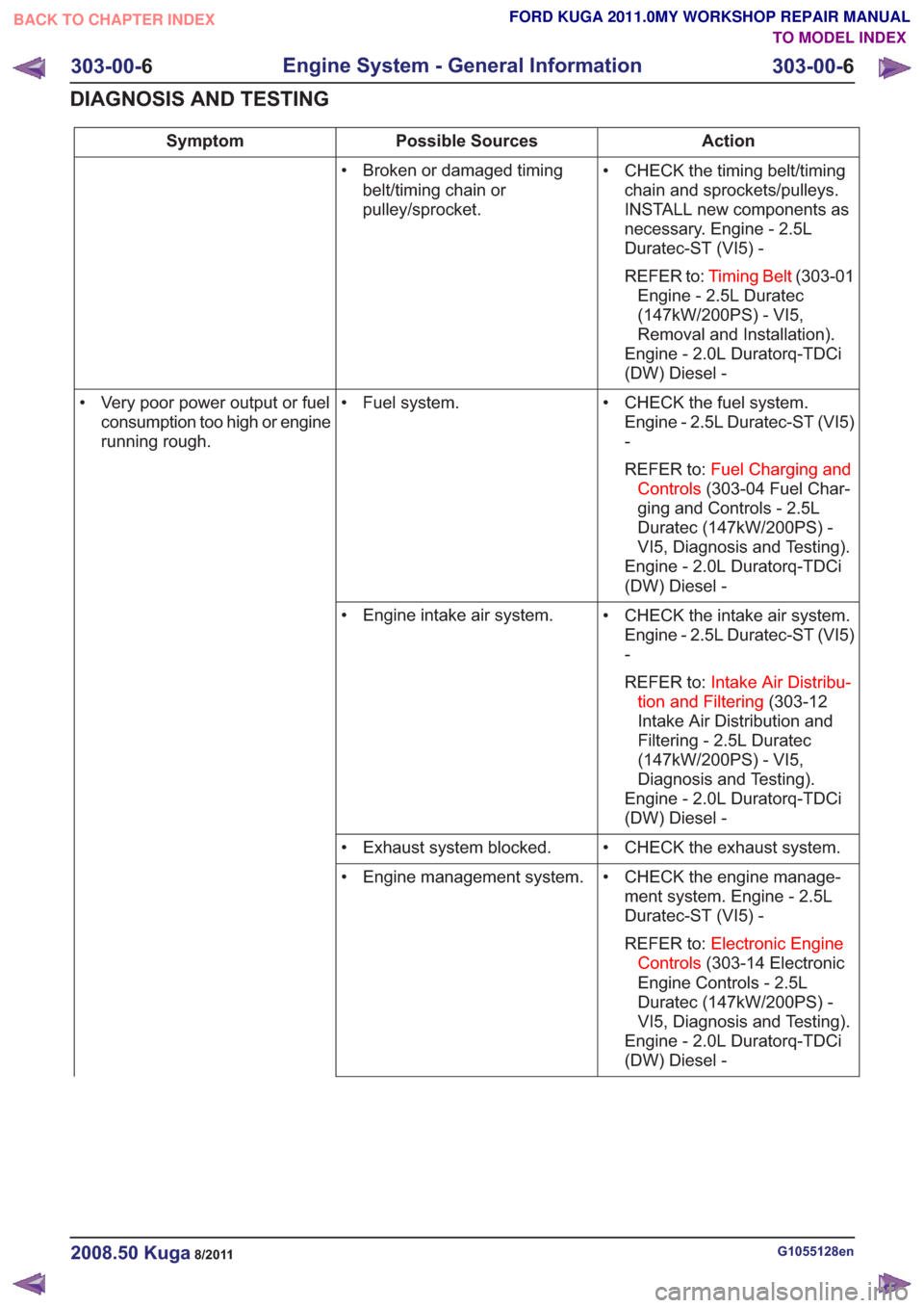 FORD KUGA 2011 1.G Owners Guide Action
Possible Sources
Symptom
• CHECK the timing belt/timingchain and sprockets/pulleys.
INSTALL new components as
necessary. Engine - 2.5L
Duratec-ST (VI5) -
REFER to: Timing Belt (303-01
Engine 