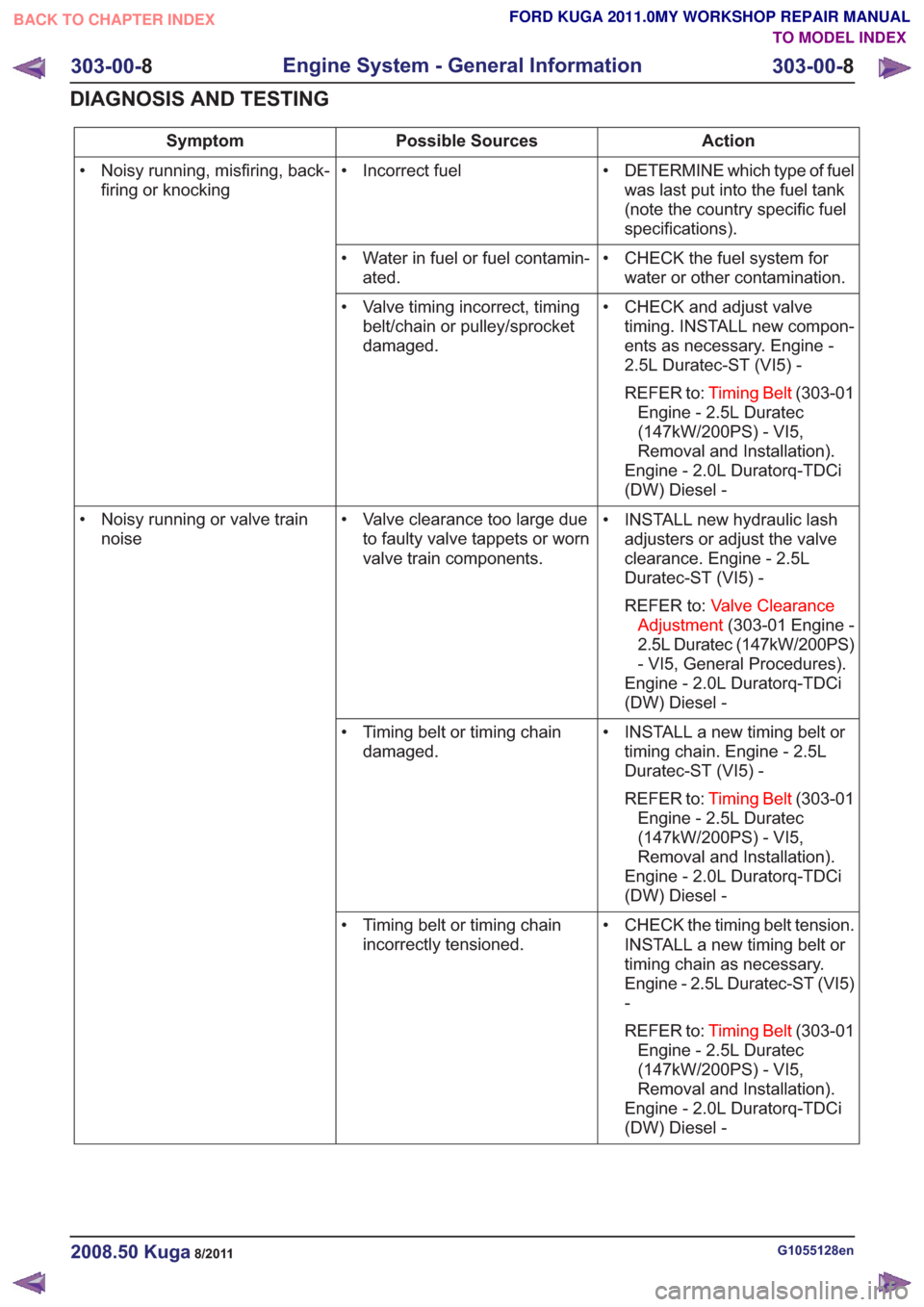 FORD KUGA 2011 1.G Workshop Manual Action
Possible Sources
Symptom
• DETERMINE which type of fuelwas last put into the fuel tank
(note the country specific fuel
specifications).
• Incorrect fuel
• Noisy running, misfiring, back-
FORD KUGA 2011 1.G Workshop Manual Action
Possible Sources
Symptom
• DETERMINE which type of fuelwas last put into the fuel tank
(note the country specific fuel
specifications).
• Incorrect fuel
• Noisy running, misfiring, back-