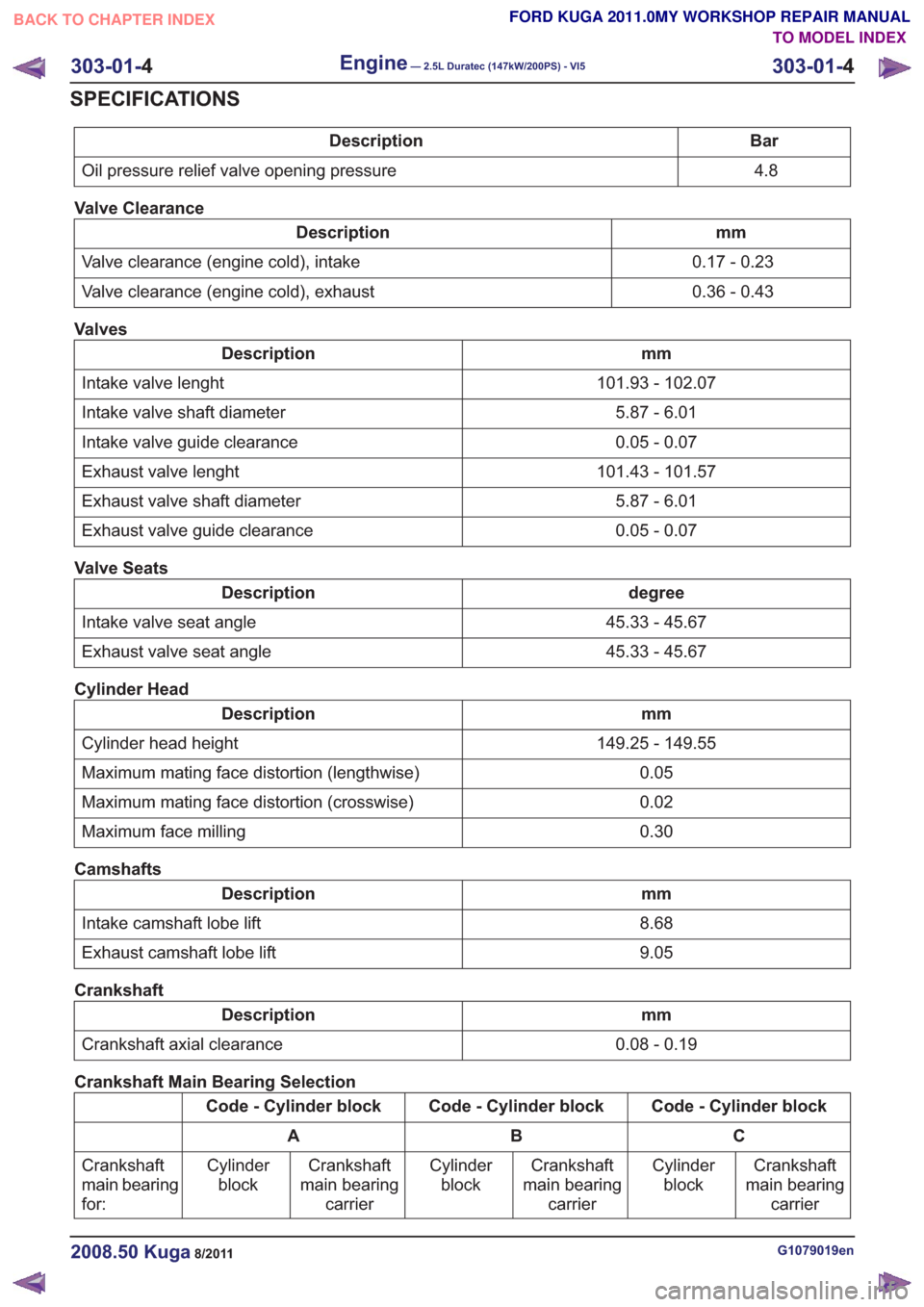 FORD KUGA 2011 1.G Workshop Manual Bar
Description
4.8
Oil pressure relief valve opening pressure
Valve Clearance
mm
Description
0.17 - 0.23
Valve clearance (engine cold), intake
0.36 - 0.43
Valve clearance (engine cold), exhaust
Valve