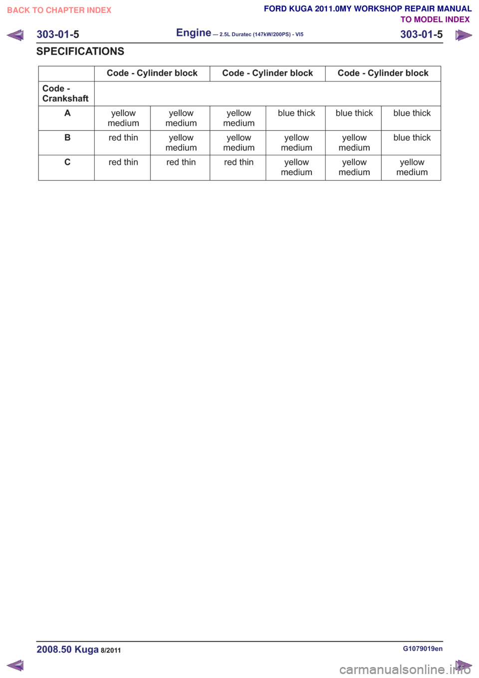 FORD KUGA 2011 1.G Workshop Manual Code - Cylinder block
Code - Cylinder block
Code - Cylinder block
Code -
Crankshaft blue thick
blue thick
blue thick
yellow
medium
yellow
medium
yellow
medium
A
blue thick
yellow
medium
yellow
medium
