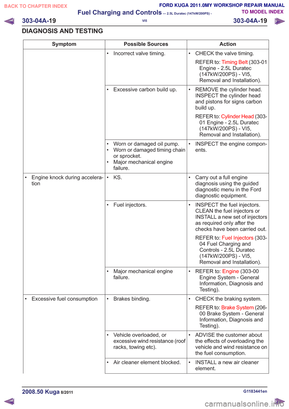 FORD KUGA 2011 1.G Repair Manual Action
Possible Sources
Symptom
• CHECK the valve timing.REFER to: Timing Belt (303-01
Engine - 2.5L Duratec
(147kW/200PS) - VI5,
Removal and Installation).
• Incorrect valve timing.
• REMOVE th FORD KUGA 2011 1.G Repair Manual Action
Possible Sources
Symptom
• CHECK the valve timing.REFER to: Timing Belt (303-01
Engine - 2.5L Duratec
(147kW/200PS) - VI5,
Removal and Installation).
• Incorrect valve timing.
• REMOVE th