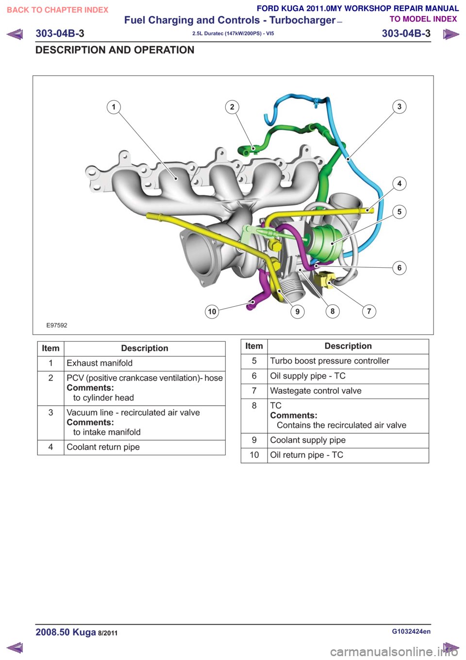 FORD KUGA 2011 1.G Workshop Manual 6
79108
123
4
5
6
79108
E97592
Description
Item
Exhaust manifold
1
PCV (positive crankcase ventilation)- hose
Comments:to cylinder head
2
Vacuum line - recirculated air valve
Comments:to intake manifo