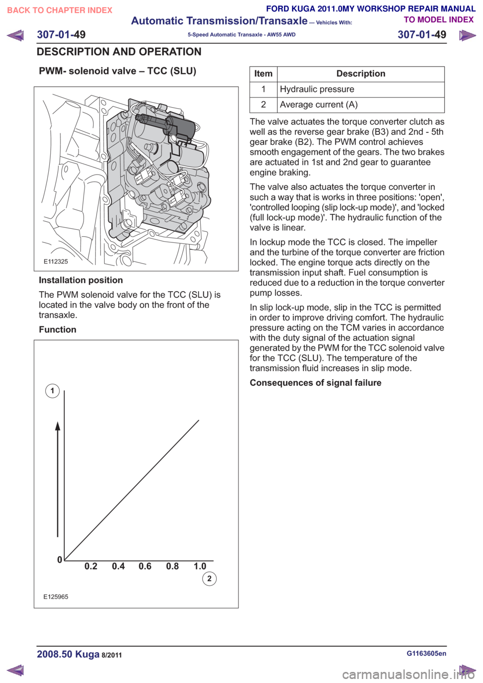 FORD KUGA 2011 1.G Workshop Manual PWM- solenoid valve – TCC (SLU)
E112325
Installation position
The PWM solenoid valve for the TCC (SLU) is
located in the valve body on the front of the
transaxle.
Function
00.2 1.0 0.80.60.4
0
0.2 1 FORD KUGA 2011 1.G Workshop Manual PWM- solenoid valve – TCC (SLU)
E112325
Installation position
The PWM solenoid valve for the TCC (SLU) is
located in the valve body on the front of the
transaxle.
Function
00.2 1.0 0.80.60.4
0
0.2 1