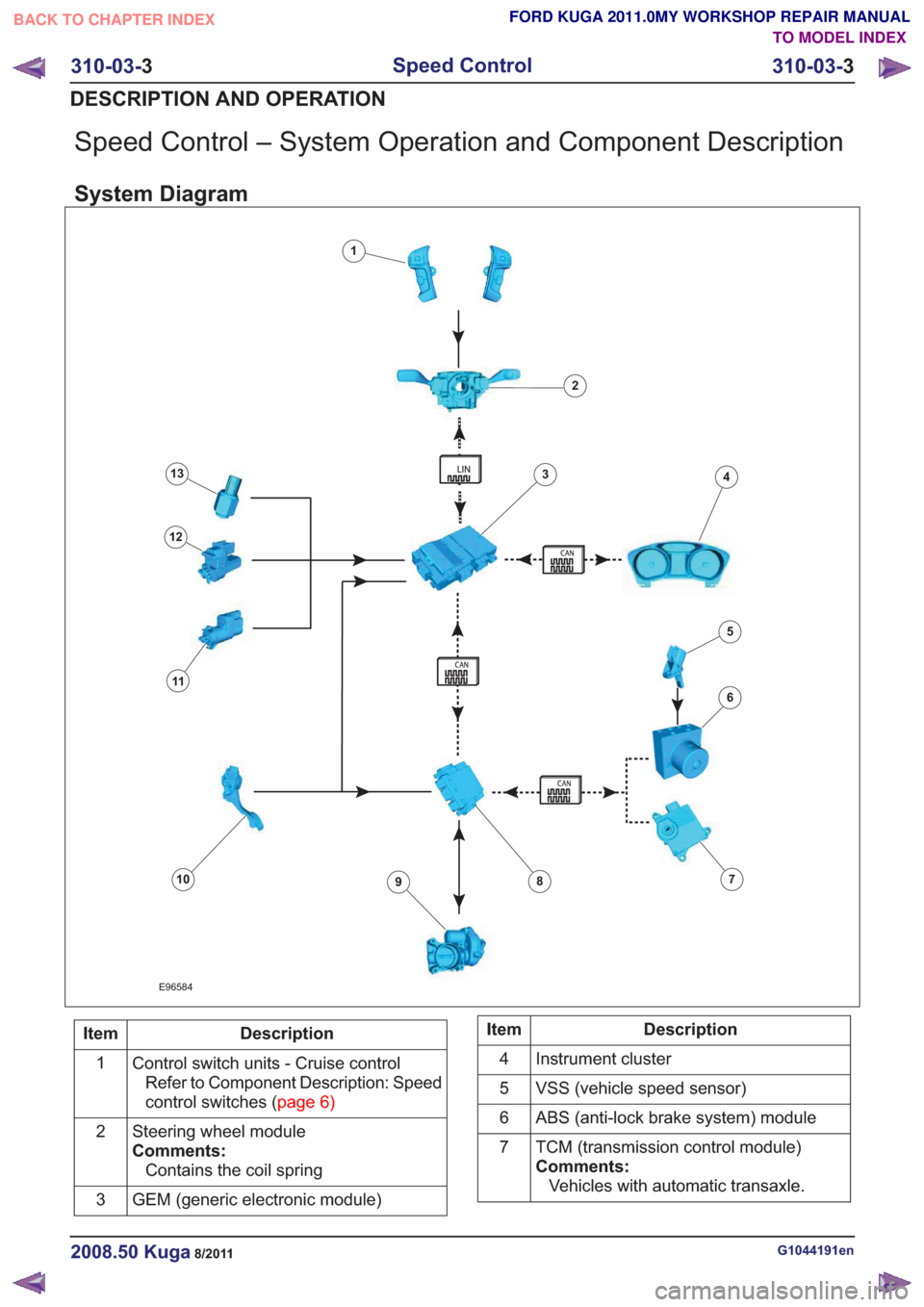 FORD KUGA 2011 1.G Manual PDF Speed Control – System Operation and Component Description
System Diagram
E96584
1
2
34
6
78910
11
12
13
5
Description
Item
Control switch units - Cruise controlRefer to Component Description: Speed