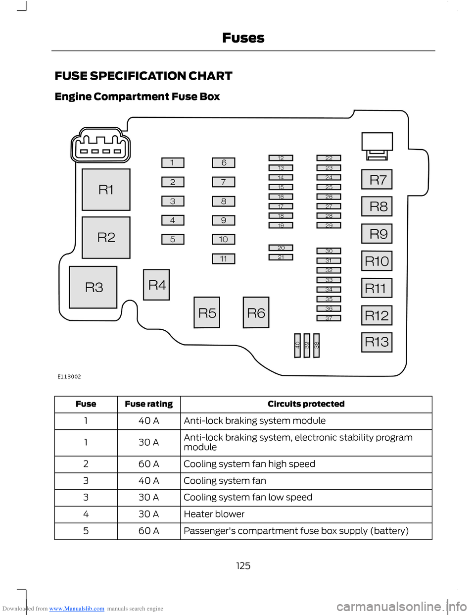 FORD B MAX 2012 1.G Owners Manual Downloaded from www.Manualslib.com manuals search engine FUSE SPECIFICATION CHART
Engine Compartment Fuse Box
Circuits protectedFuse ratingFuse
Anti-lock braking system module40 A1
Anti-lock braking s