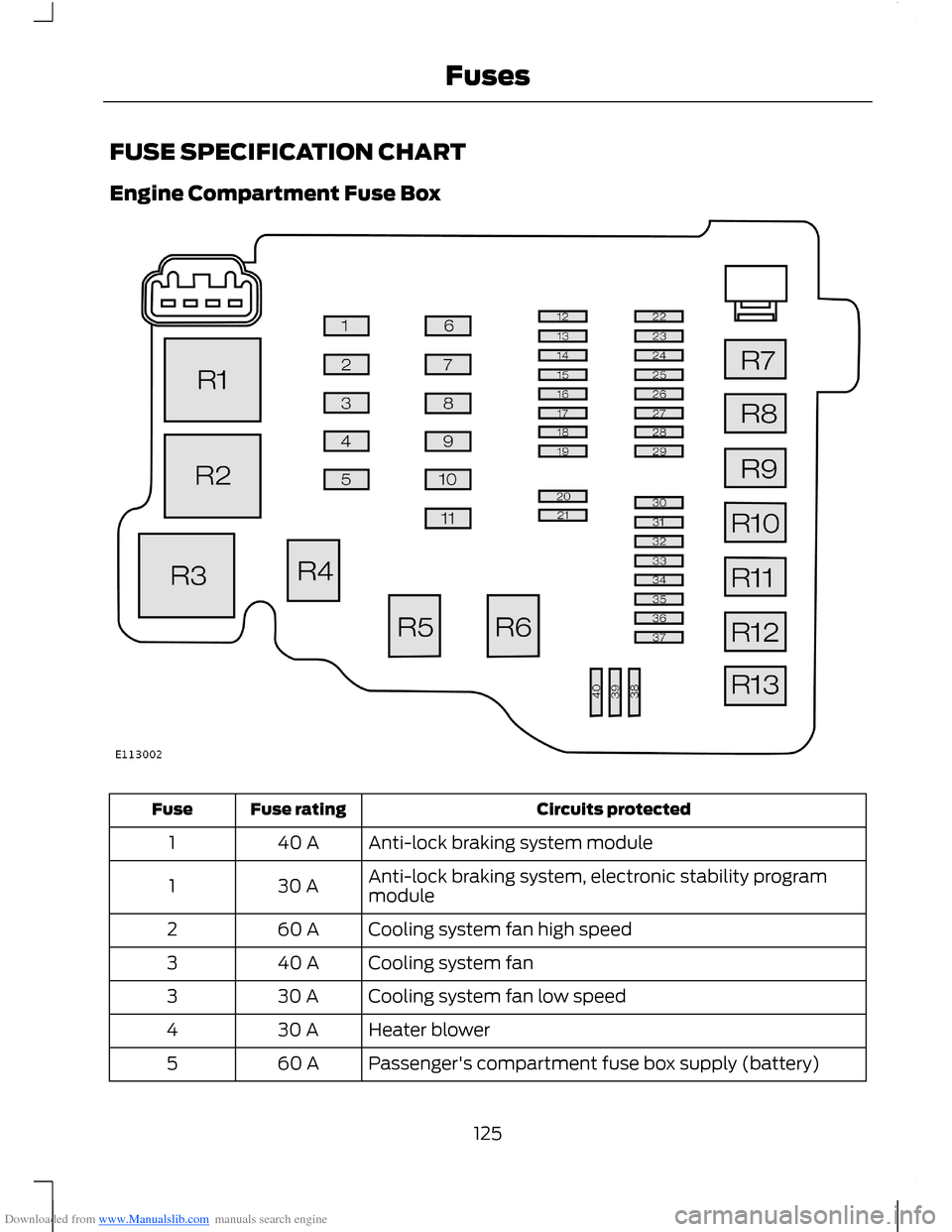 FORD B MAX 2012 1.G Owners Manual Downloaded from www.Manualslib.com manuals search engine FUSE SPECIFICATION CHART
Engine Compartment Fuse Box
Circuits protectedFuse ratingFuse
Anti-lock braking system module40 A1
Anti-lock braking s FORD B MAX 2012 1.G Owners Manual Downloaded from www.Manualslib.com manuals search engine FUSE SPECIFICATION CHART
Engine Compartment Fuse Box
Circuits protectedFuse ratingFuse
Anti-lock braking system module40 A1
Anti-lock braking s