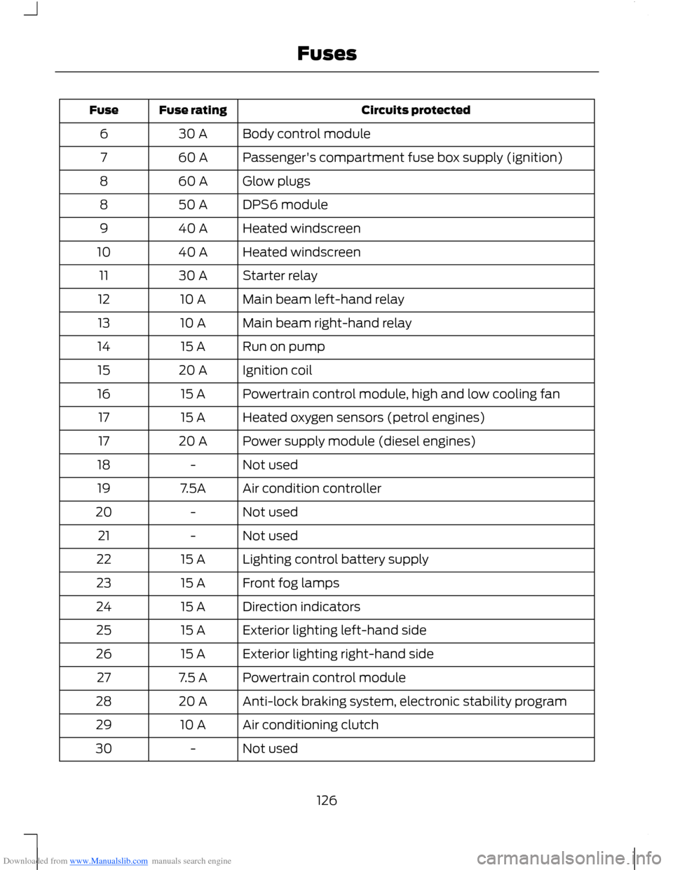 FORD B MAX 2012 1.G Owners Manual Downloaded from www.Manualslib.com manuals search engine Circuits protectedFuse ratingFuse
Body control module30 A6
Passengers compartment fuse box supply (ignition)60 A7
Glow plugs60 A8
DPS6 module5