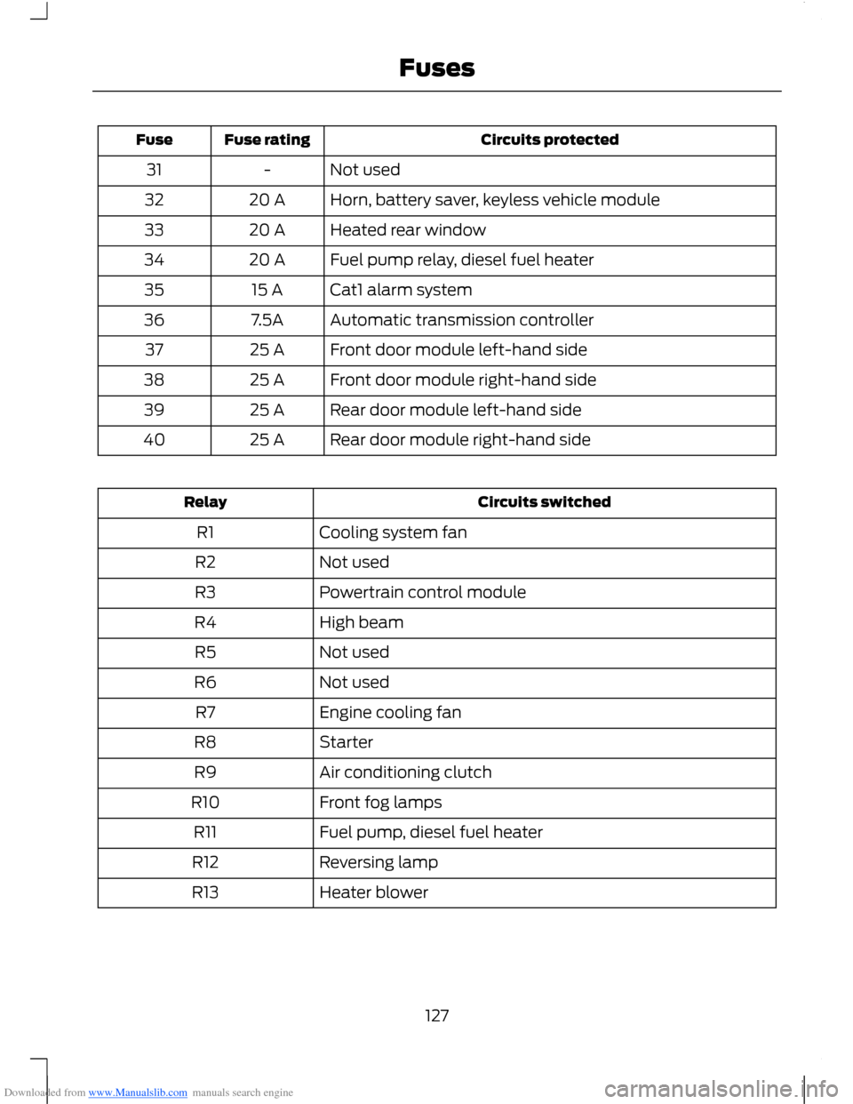 FORD B MAX 2012 1.G Owners Manual Downloaded from www.Manualslib.com manuals search engine Circuits protectedFuse ratingFuse
Not used-31
Horn, battery saver, keyless vehicle module20 A32
Heated rear window20 A33
Fuel pump relay, diese