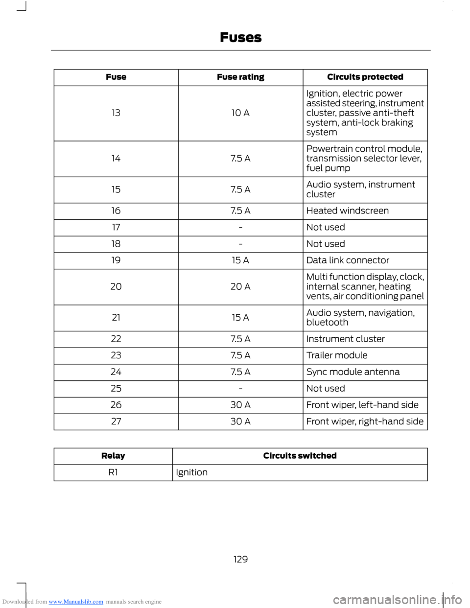 FORD B MAX 2012 1.G Owners Manual Downloaded from www.Manualslib.com manuals search engine Circuits protectedFuse ratingFuse
Ignition, electric powerassisted steering, instrumentcluster, passive anti-theftsystem, anti-lock brakingsyst