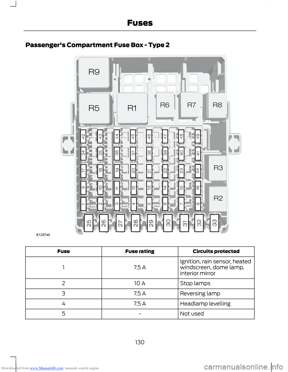 FORD B MAX 2012 1.G Owners Manual Downloaded from www.Manualslib.com manuals search engine Passengers Compartment Fuse Box - Type 2
Circuits protectedFuse ratingFuse
Ignition, rain sensor, heatedwindscreen, dome lamp,interior mirror7