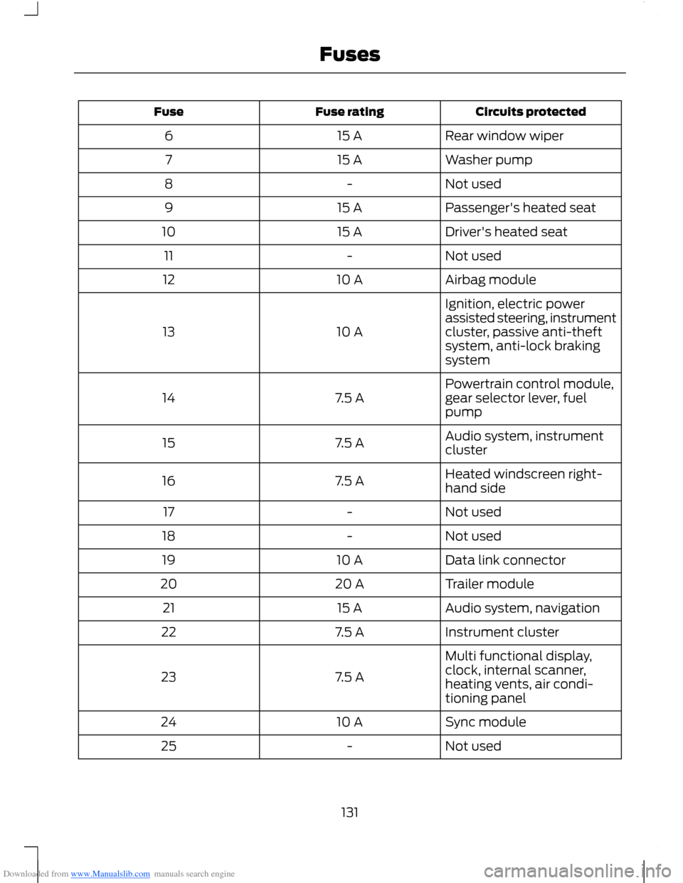 FORD B MAX 2012 1.G Owners Manual Downloaded from www.Manualslib.com manuals search engine Circuits protectedFuse ratingFuse
Rear window wiper15 A6
Washer pump15 A7
Not used-8
Passengers heated seat15 A9
Drivers heated seat15 A10
No FORD B MAX 2012 1.G Owners Manual Downloaded from www.Manualslib.com manuals search engine Circuits protectedFuse ratingFuse
Rear window wiper15 A6
Washer pump15 A7
Not used-8
Passengers heated seat15 A9
Drivers heated seat15 A10
No