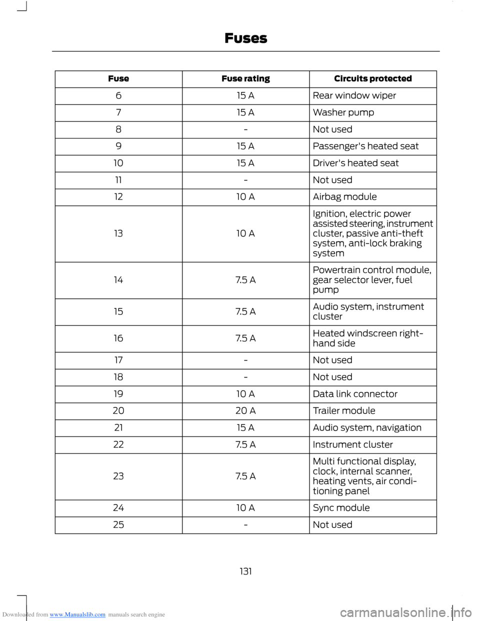 FORD B MAX 2012 1.G Owners Manual Downloaded from www.Manualslib.com manuals search engine Circuits protectedFuse ratingFuse
Rear window wiper15 A6
Washer pump15 A7
Not used-8
Passengers heated seat15 A9
Drivers heated seat15 A10
No