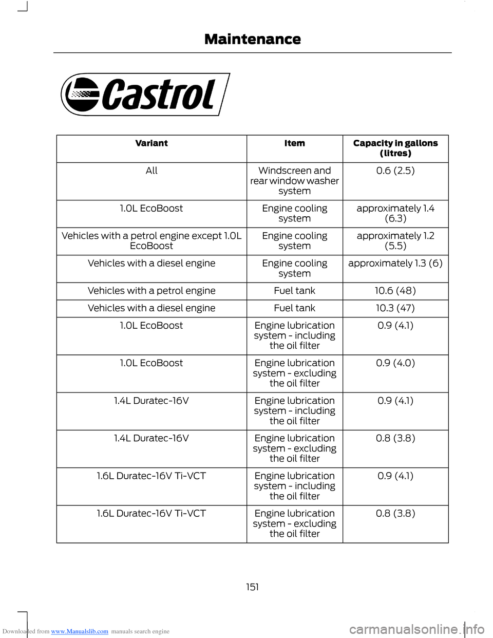 FORD B MAX 2012 1.G Owners Manual Downloaded from www.Manualslib.com manuals search engine Capacity in gallons(litres)ItemVariant
0.6 (2.5)Windscreen andrear window washersystem
All
approximately 1.4(6.3)Engine coolingsystem1.0L EcoBo FORD B MAX 2012 1.G Owners Manual Downloaded from www.Manualslib.com manuals search engine Capacity in gallons(litres)ItemVariant
0.6 (2.5)Windscreen andrear window washersystem
All
approximately 1.4(6.3)Engine coolingsystem1.0L EcoBo