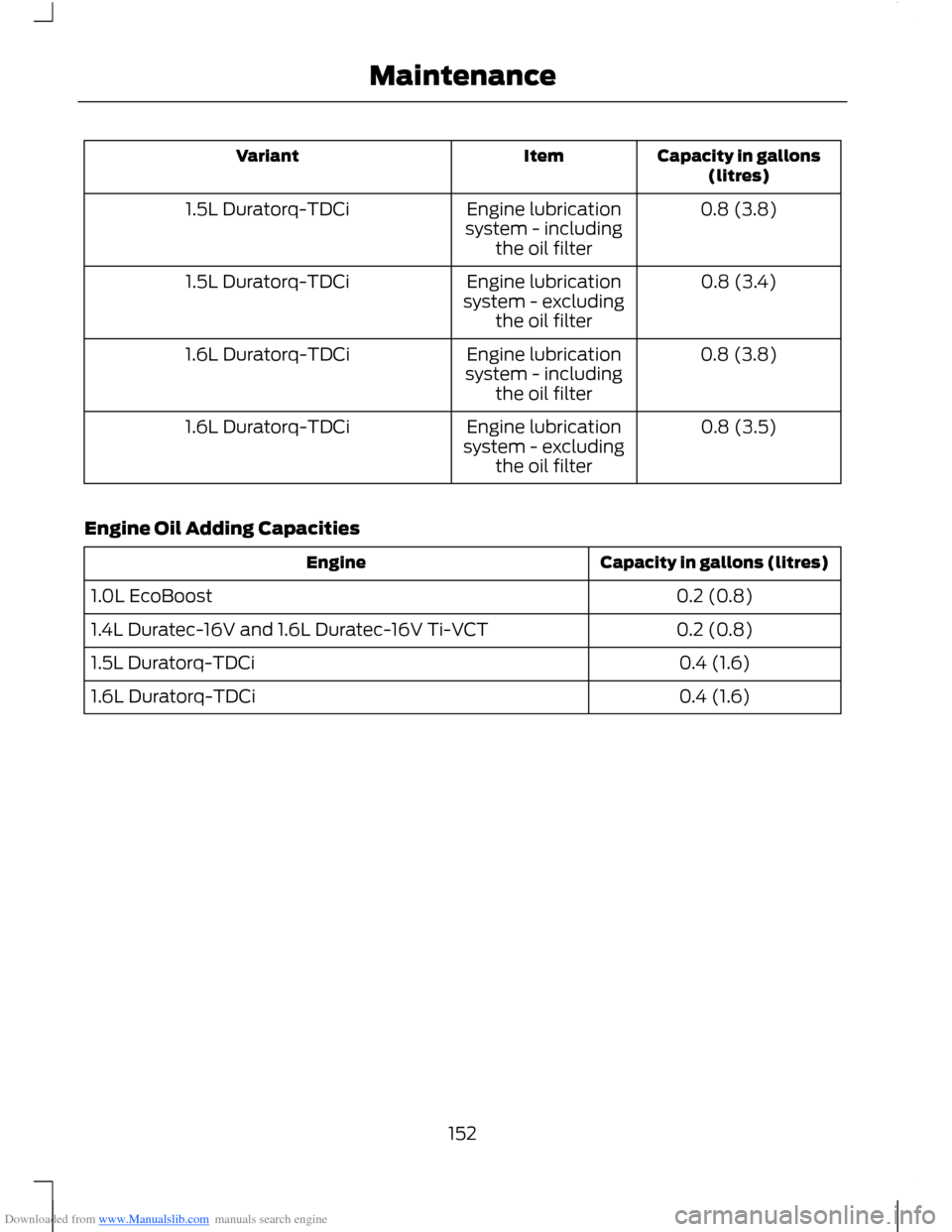 FORD B MAX 2012 1.G Owners Manual Downloaded from www.Manualslib.com manuals search engine Capacity in gallons(litres)ItemVariant
0.8 (3.8)Engine lubricationsystem - includingthe oil filter
1.5L Duratorq-TDCi
0.8 (3.4)Engine lubricati FORD B MAX 2012 1.G Owners Manual Downloaded from www.Manualslib.com manuals search engine Capacity in gallons(litres)ItemVariant
0.8 (3.8)Engine lubricationsystem - includingthe oil filter
1.5L Duratorq-TDCi
0.8 (3.4)Engine lubricati