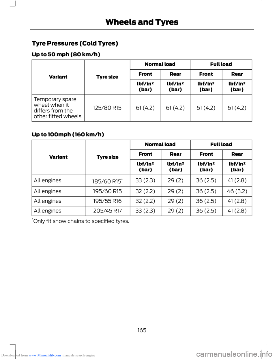 FORD B MAX 2012 1.G Owners Manual Downloaded from www.Manualslib.com manuals search engine Tyre Pressures (Cold Tyres)
Up to 50 mph (80 km/h)
Full loadNormal load
Tyre sizeVariantRearFrontRearFront
lbf/in²(bar)lbf/in²(bar)lbf/in²(b FORD B MAX 2012 1.G Owners Manual Downloaded from www.Manualslib.com manuals search engine Tyre Pressures (Cold Tyres)
Up to 50 mph (80 km/h)
Full loadNormal load
Tyre sizeVariantRearFrontRearFront
lbf/in²(bar)lbf/in²(bar)lbf/in²(b