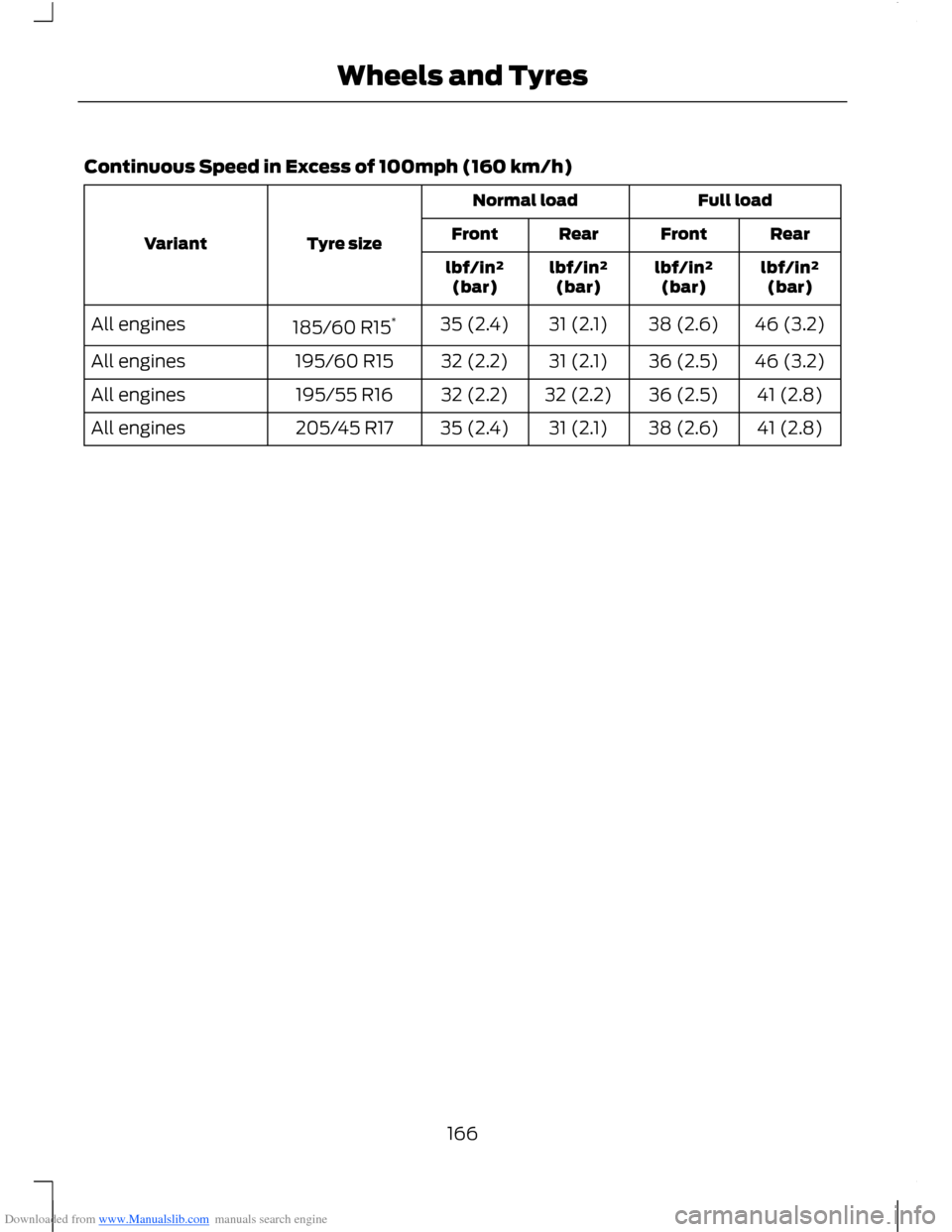 FORD B MAX 2012 1.G Owners Manual Downloaded from www.Manualslib.com manuals search engine Continuous Speed in Excess of 100mph (160 km/h)
Full loadNormal load
Tyre sizeVariantRearFrontRearFront
lbf/in²(bar)lbf/in²(bar)lbf/in²(bar) FORD B MAX 2012 1.G Owners Manual Downloaded from www.Manualslib.com manuals search engine Continuous Speed in Excess of 100mph (160 km/h)
Full loadNormal load
Tyre sizeVariantRearFrontRearFront
lbf/in²(bar)lbf/in²(bar)lbf/in²(bar)
