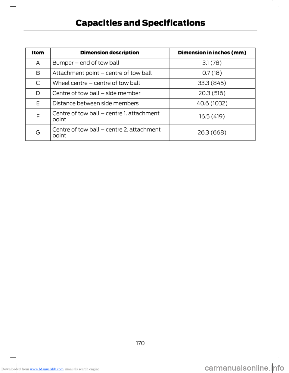 FORD B MAX 2012 1.G Owners Manual Downloaded from www.Manualslib.com manuals search engine Dimension in inches (mm)Dimension descriptionItem
3.1 (78)Bumper – end of tow ballA
0.7 (18)Attachment point – centre of tow ballB
33.3 (84 FORD B MAX 2012 1.G Owners Manual Downloaded from www.Manualslib.com manuals search engine Dimension in inches (mm)Dimension descriptionItem
3.1 (78)Bumper – end of tow ballA
0.7 (18)Attachment point – centre of tow ballB
33.3 (84
