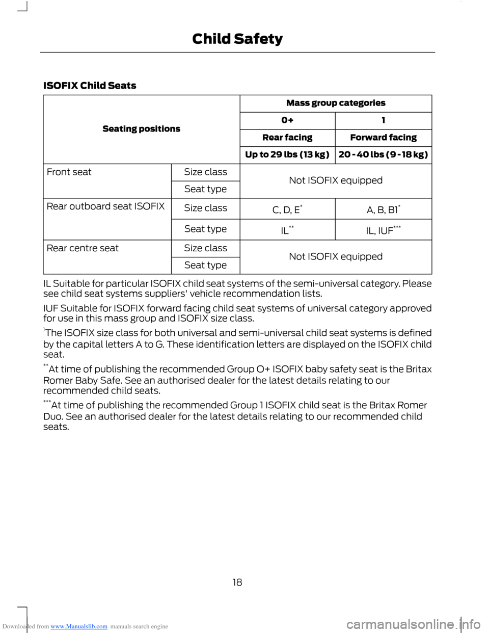 FORD B MAX 2012 1.G Owners Manual Downloaded from www.Manualslib.com manuals search engine ISOFIX Child Seats
Mass group categories
Seating positions10+
Forward facingRear facing
20 - 40 lbs (9 - 18 kg)Up to 29 lbs (13 kg)
Not ISOFIX 