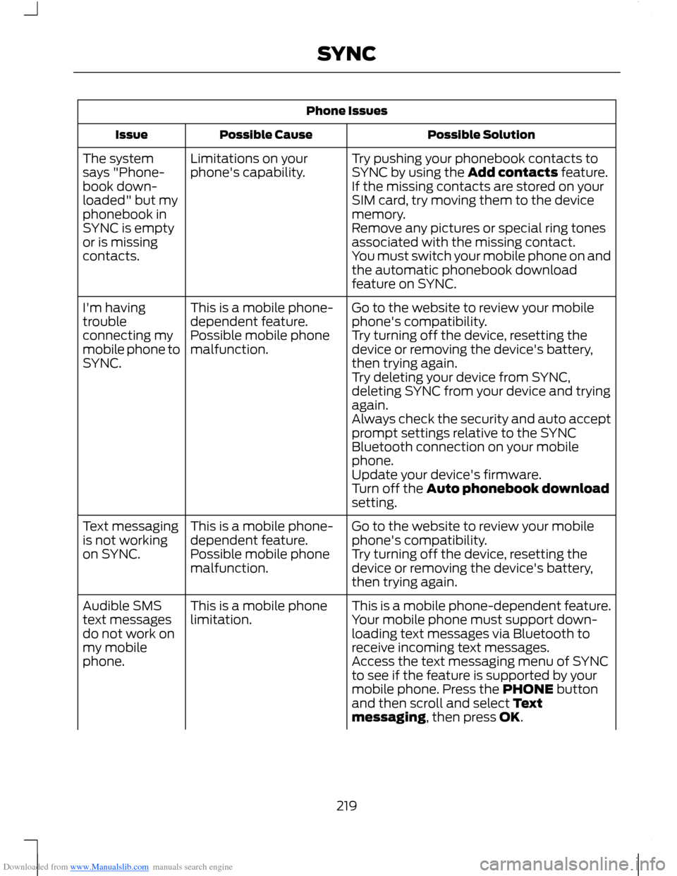 FORD B MAX 2012 1.G Owners Guide Downloaded from www.Manualslib.com manuals search engine Phone Issues
Possible SolutionPossible CauseIssue
Try pushing your phonebook contacts toSYNC by using the Add contacts feature.Limitations on y