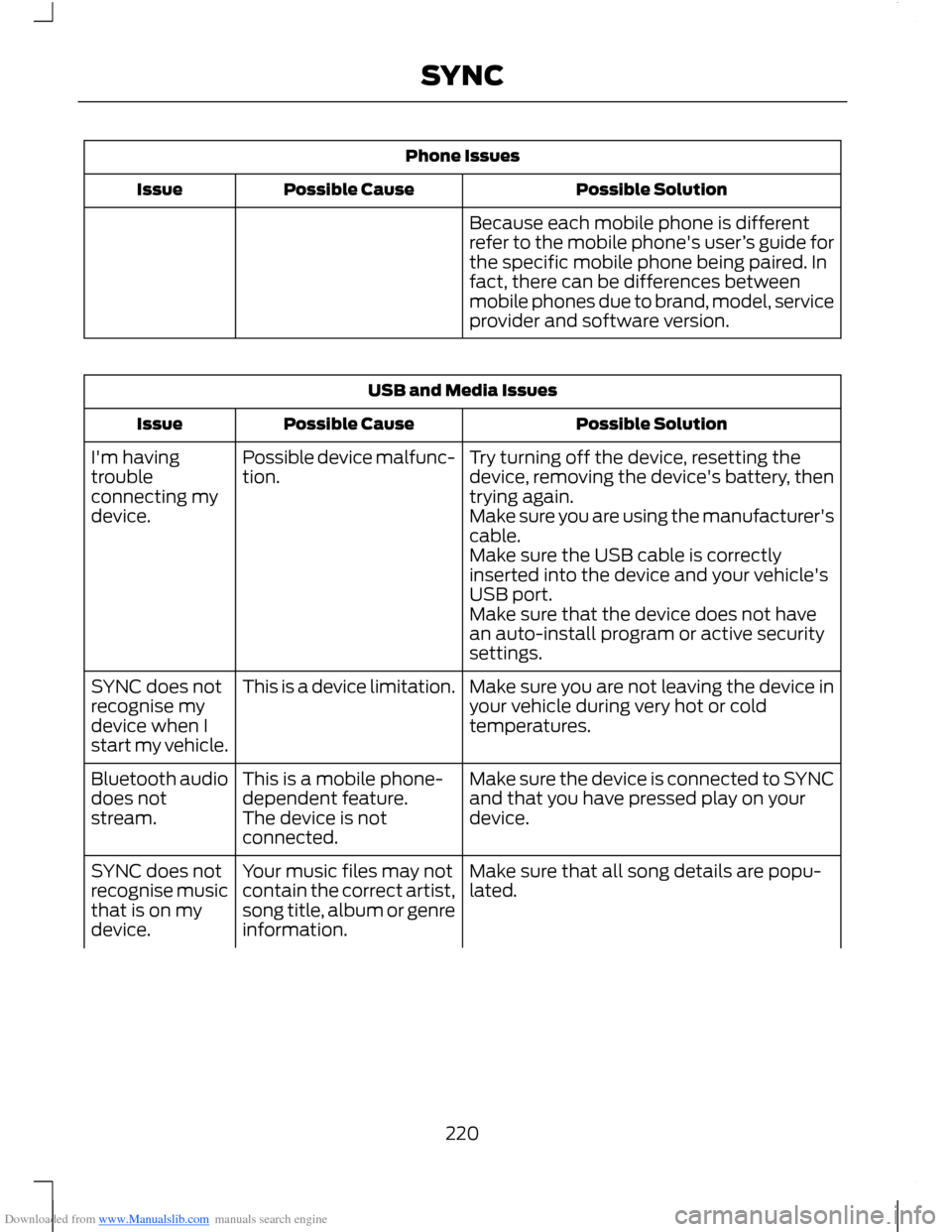 FORD B MAX 2012 1.G Owners Guide Downloaded from www.Manualslib.com manuals search engine Phone Issues
Possible SolutionPossible CauseIssue
Because each mobile phone is differentrefer to the mobile phones user’s guide forthe speci