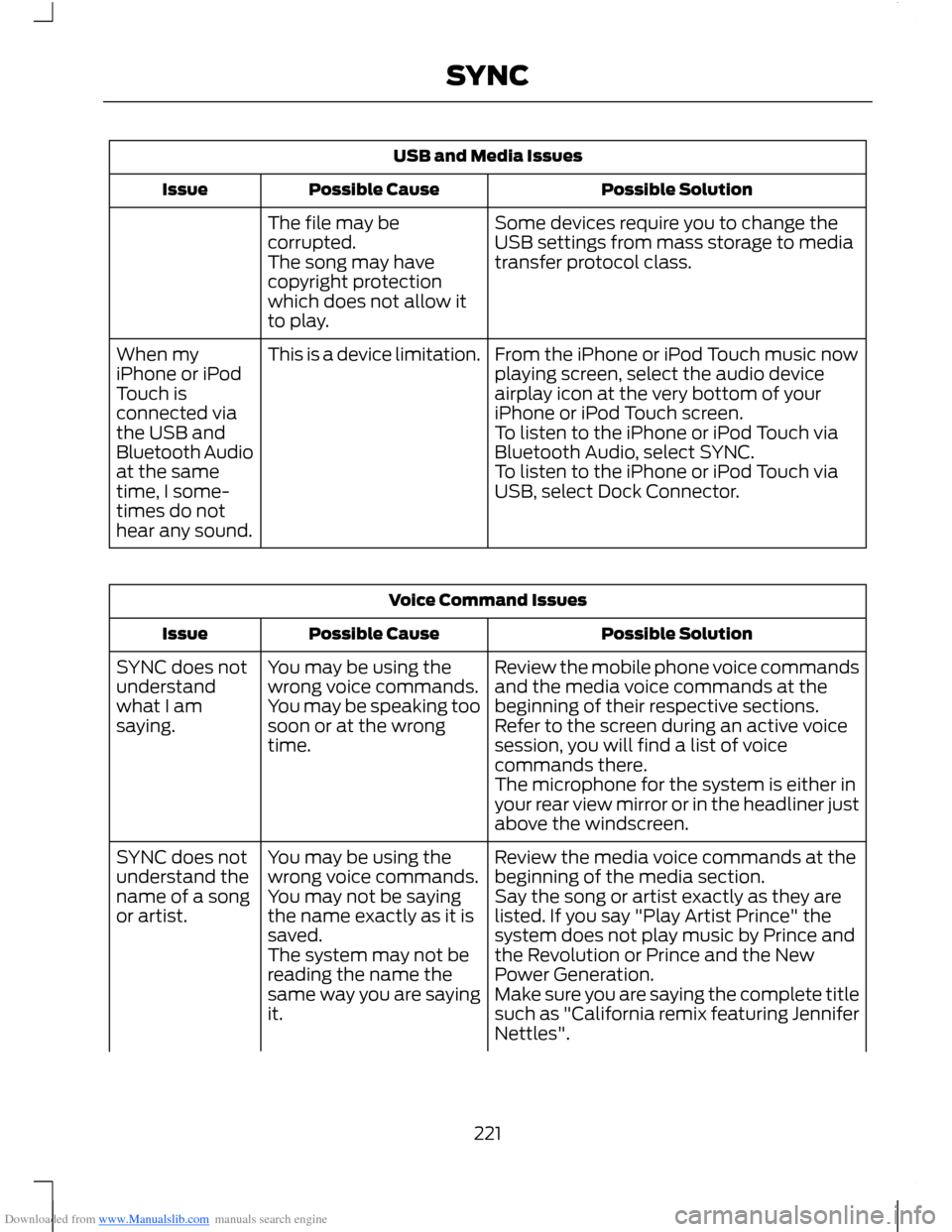 FORD B MAX 2012 1.G Owners Manual Downloaded from www.Manualslib.com manuals search engine USB and Media Issues
Possible SolutionPossible CauseIssue
Some devices require you to change theUSB settings from mass storage to mediatransfer