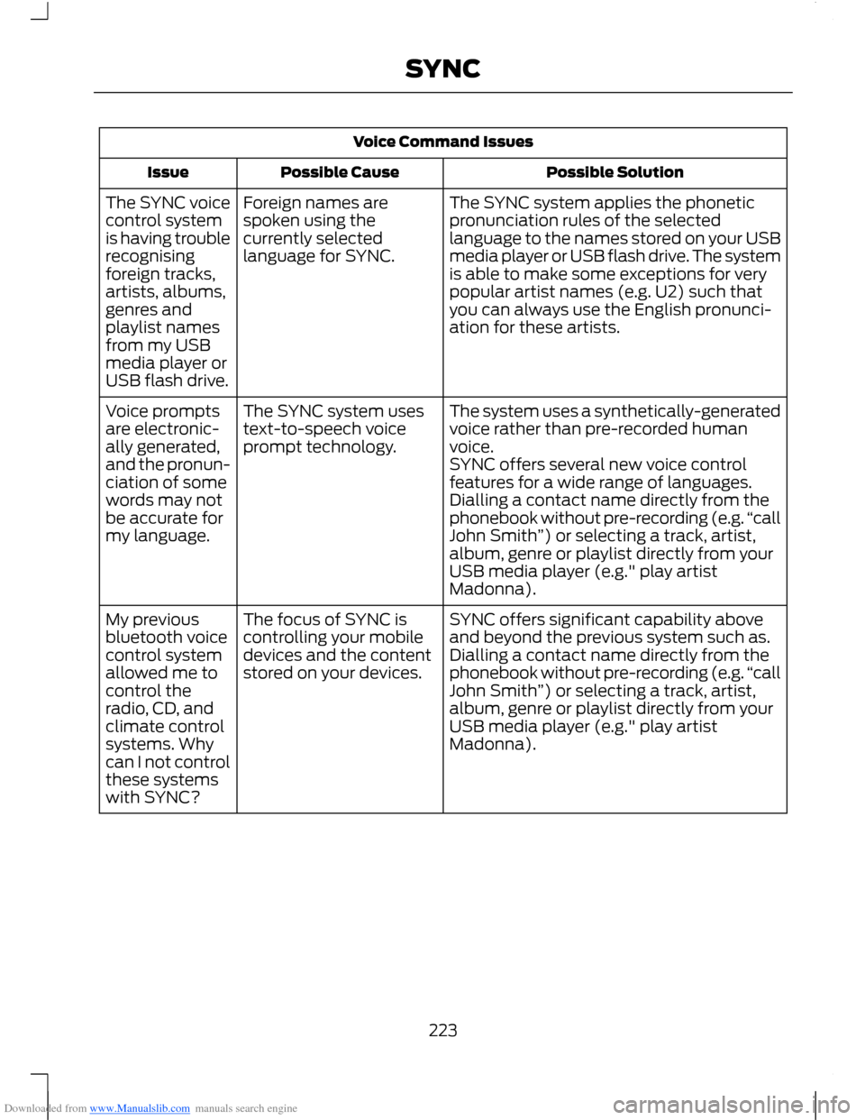 FORD B MAX 2012 1.G Owners Manual Downloaded from www.Manualslib.com manuals search engine Voice Command Issues
Possible SolutionPossible CauseIssue
The SYNC system applies the phoneticpronunciation rules of the selectedlanguage to th