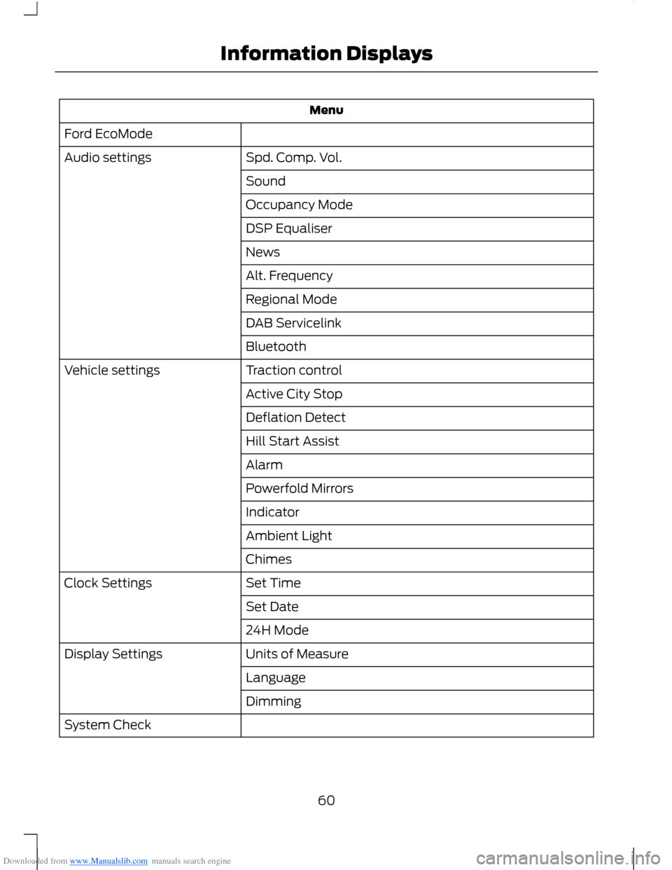 FORD B MAX 2012 1.G Repair Manual Downloaded from www.Manualslib.com manuals search engine Menu
Ford EcoMode
Spd. Comp. Vol.Audio settings
Sound
Occupancy Mode
DSP Equaliser
News
Alt. Frequency
Regional Mode
DAB Servicelink
Bluetooth
