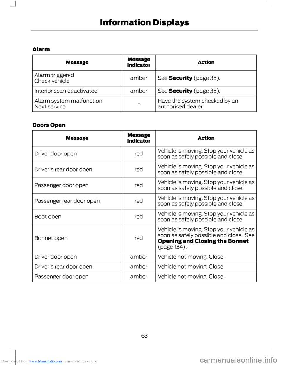 FORD B MAX 2012 1.G User Guide Downloaded from www.Manualslib.com manuals search engine Alarm
ActionMessageindicatorMessage
See Security (page 35).amberAlarm triggeredCheck vehicle
See Security (page 35).amberInterior scan deactiva