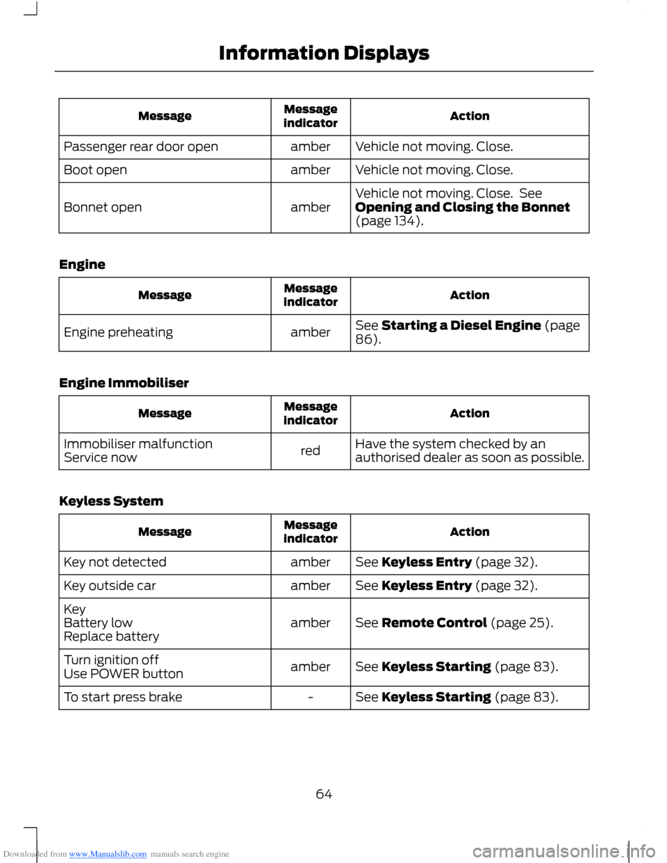 FORD B MAX 2012 1.G Repair Manual Downloaded from www.Manualslib.com manuals search engine ActionMessageindicatorMessage
Vehicle not moving. Close.amberPassenger rear door open
Vehicle not moving. Close.amberBoot open
Vehicle not movi