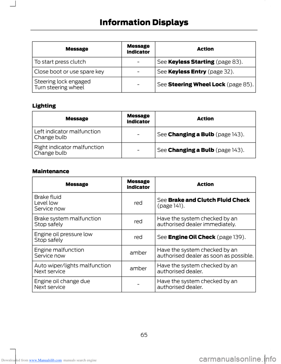 FORD B MAX 2012 1.G User Guide Downloaded from www.Manualslib.com manuals search engine ActionMessageindicatorMessage
See Keyless Starting (page 83).-To start press clutch
See Keyless Entry (page 32).-Close boot or use spare key
Se