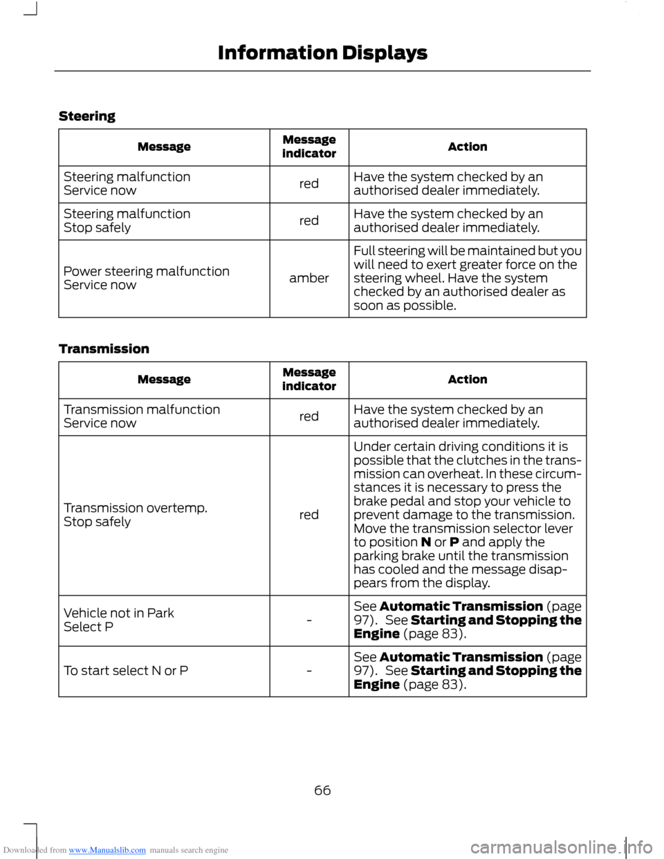 FORD B MAX 2012 1.G User Guide Downloaded from www.Manualslib.com manuals search engine Steering
ActionMessageindicatorMessage
Have the system checked by anauthorised dealer immediately.redSteering malfunctionService now
Have the s