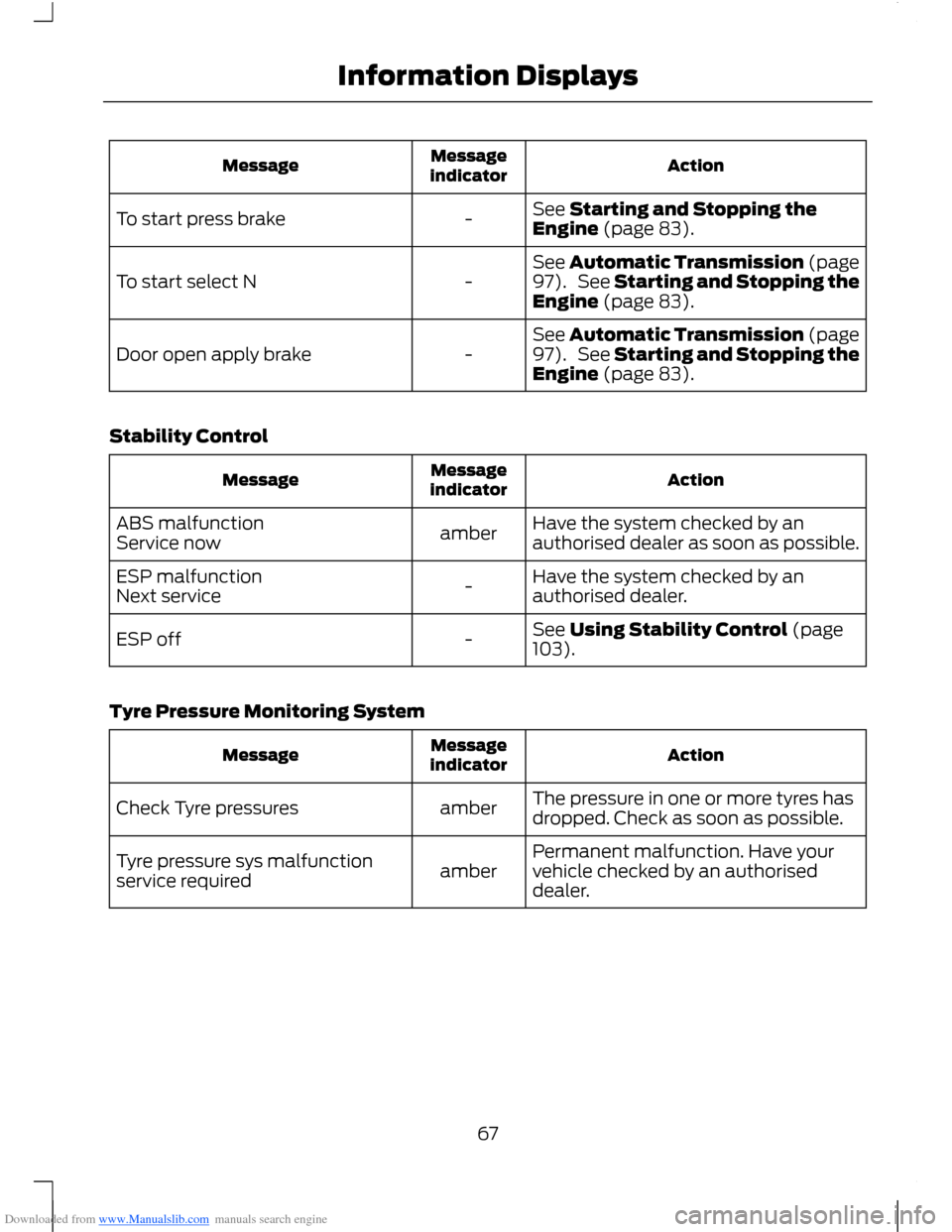 FORD B MAX 2012 1.G Owners Manual Downloaded from www.Manualslib.com manuals search engine ActionMessageindicatorMessage
See Starting and Stopping theEngine (page 83).-To start press brake
See Automatic Transmission (page97). See Star