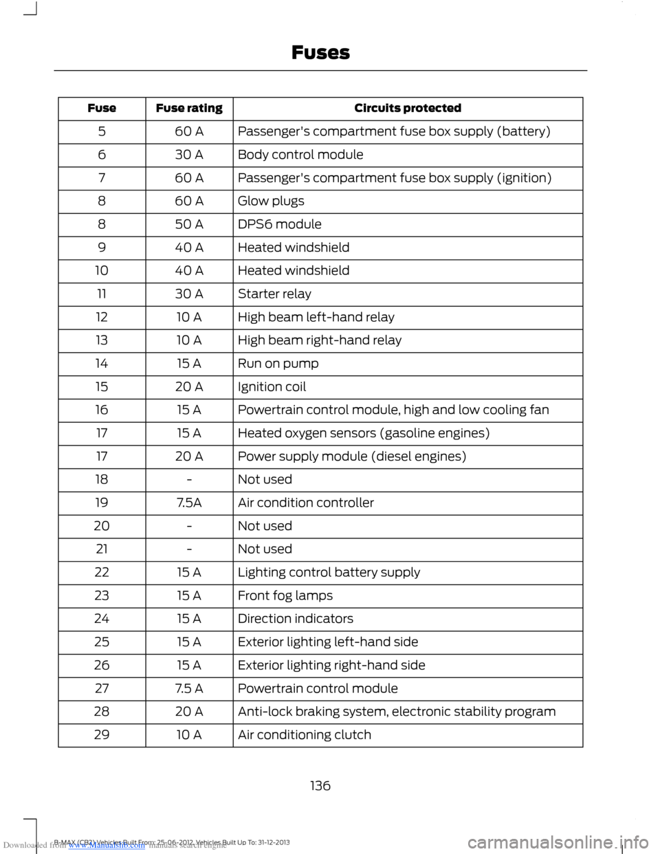 FORD B MAX 2013 1.G Owners Manual Downloaded from www.Manualslib.com manuals search engine Circuits protectedFuse ratingFuse
Passengers compartment fuse box supply (battery)60 A5
Body control module30 A6
Passengers compartment fuse FORD B MAX 2013 1.G Owners Manual Downloaded from www.Manualslib.com manuals search engine Circuits protectedFuse ratingFuse
Passengers compartment fuse box supply (battery)60 A5
Body control module30 A6
Passengers compartment fuse