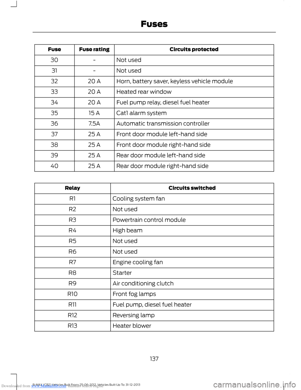 FORD B MAX 2013 1.G Owners Manual Downloaded from www.Manualslib.com manuals search engine Circuits protectedFuse ratingFuse
Not used-30
Not used-31
Horn, battery saver, keyless vehicle module20 A32
Heated rear window20 A33
Fuel pump FORD B MAX 2013 1.G Owners Manual Downloaded from www.Manualslib.com manuals search engine Circuits protectedFuse ratingFuse
Not used-30
Not used-31
Horn, battery saver, keyless vehicle module20 A32
Heated rear window20 A33
Fuel pump
