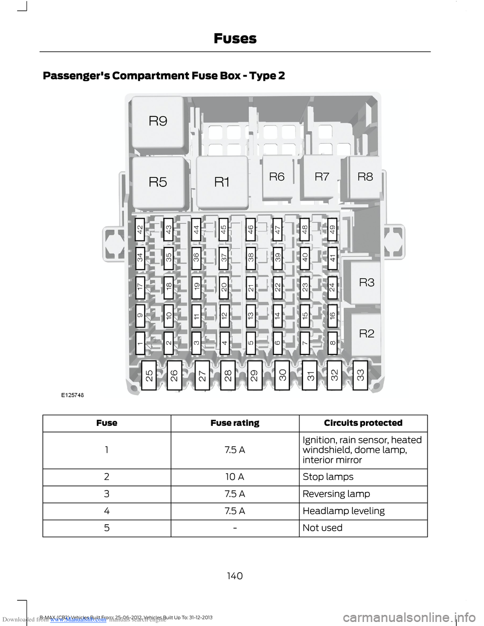 FORD B MAX 2013 1.G Owners Manual Downloaded from www.Manualslib.com manuals search engine Passengers Compartment Fuse Box - Type 2
Circuits protectedFuse ratingFuse
Ignition, rain sensor, heatedwindshield, dome lamp,interior mirror7