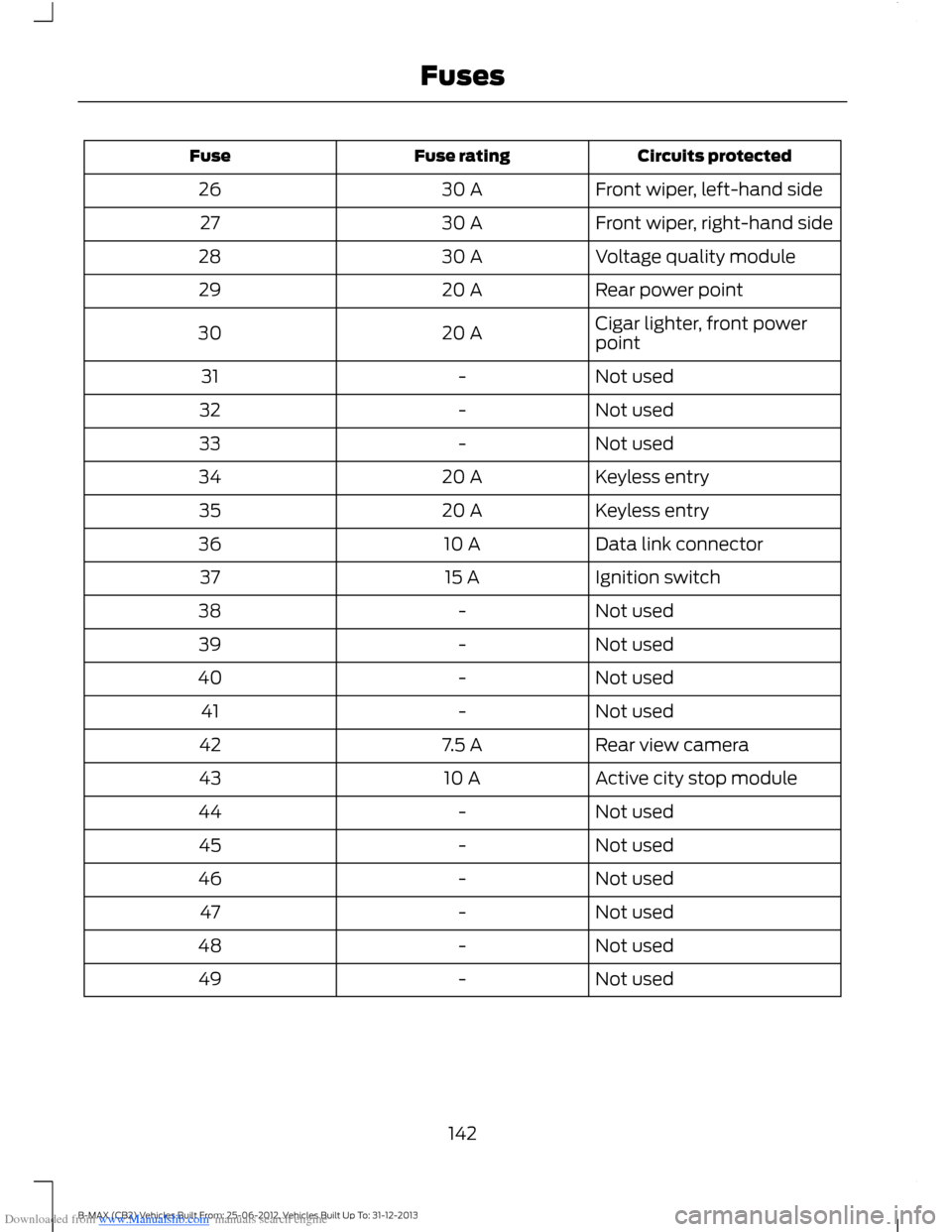 FORD B MAX 2013 1.G Owners Manual Downloaded from www.Manualslib.com manuals search engine Circuits protectedFuse ratingFuse
Front wiper, left-hand side30 A26
Front wiper, right-hand side30 A27
Voltage quality module30 A28
Rear power 