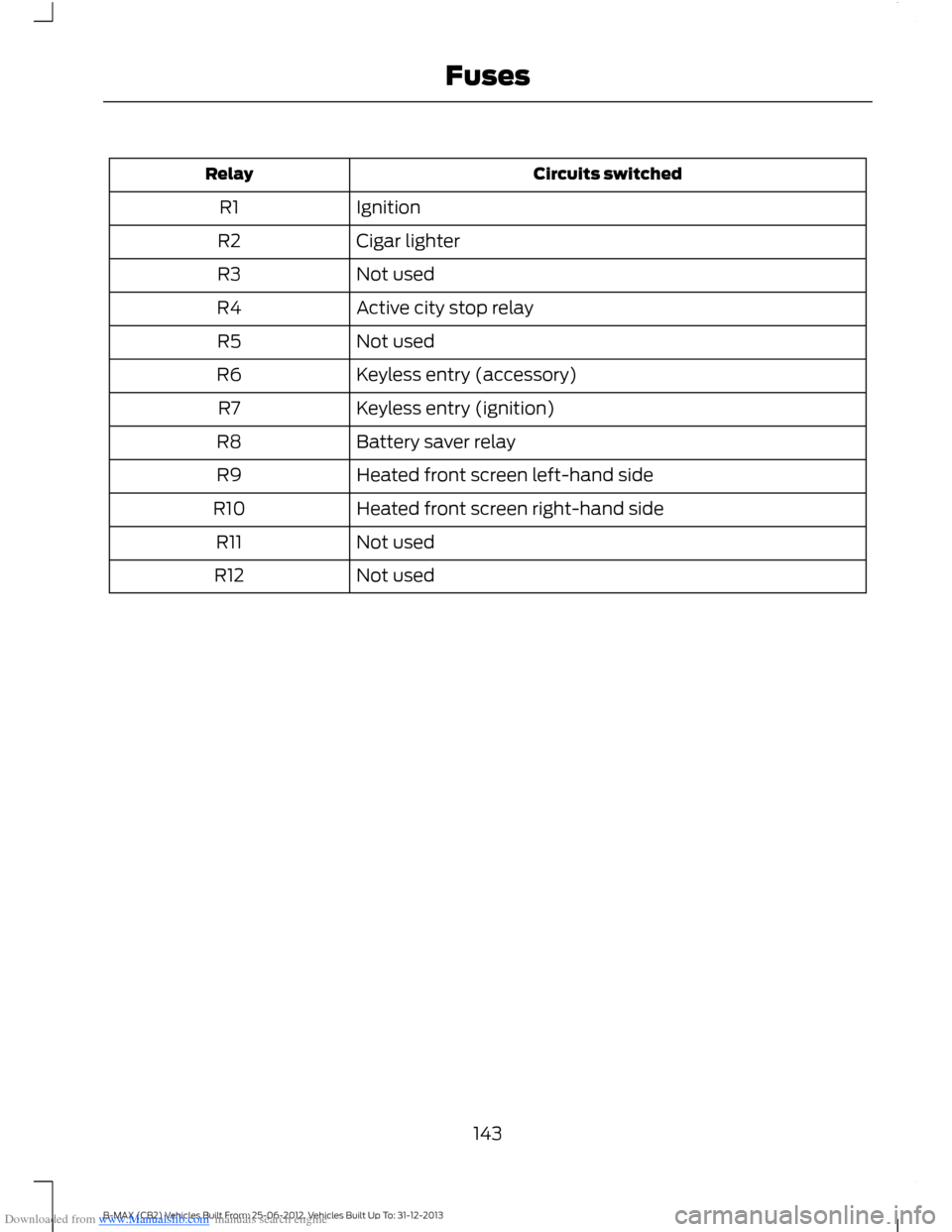 FORD B MAX 2013 1.G Owners Manual Downloaded from www.Manualslib.com manuals search engine Circuits switchedRelay
IgnitionR1
Cigar lighterR2
Not usedR3
Active city stop relayR4
Not usedR5
Keyless entry (accessory)R6
Keyless entry (ign FORD B MAX 2013 1.G Owners Manual Downloaded from www.Manualslib.com manuals search engine Circuits switchedRelay
IgnitionR1
Cigar lighterR2
Not usedR3
Active city stop relayR4
Not usedR5
Keyless entry (accessory)R6
Keyless entry (ign